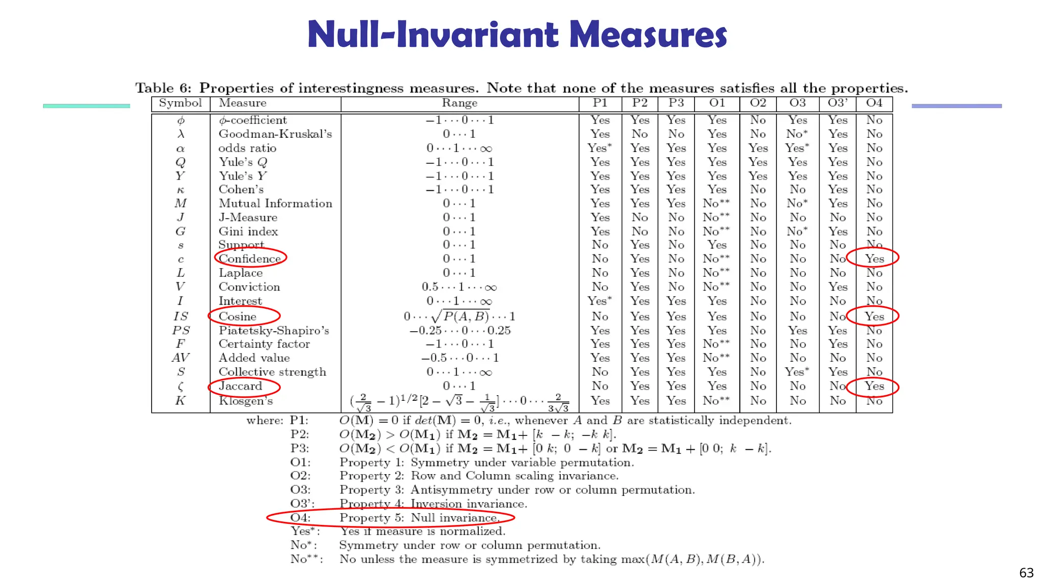 63
Null-Invariant Measures
 