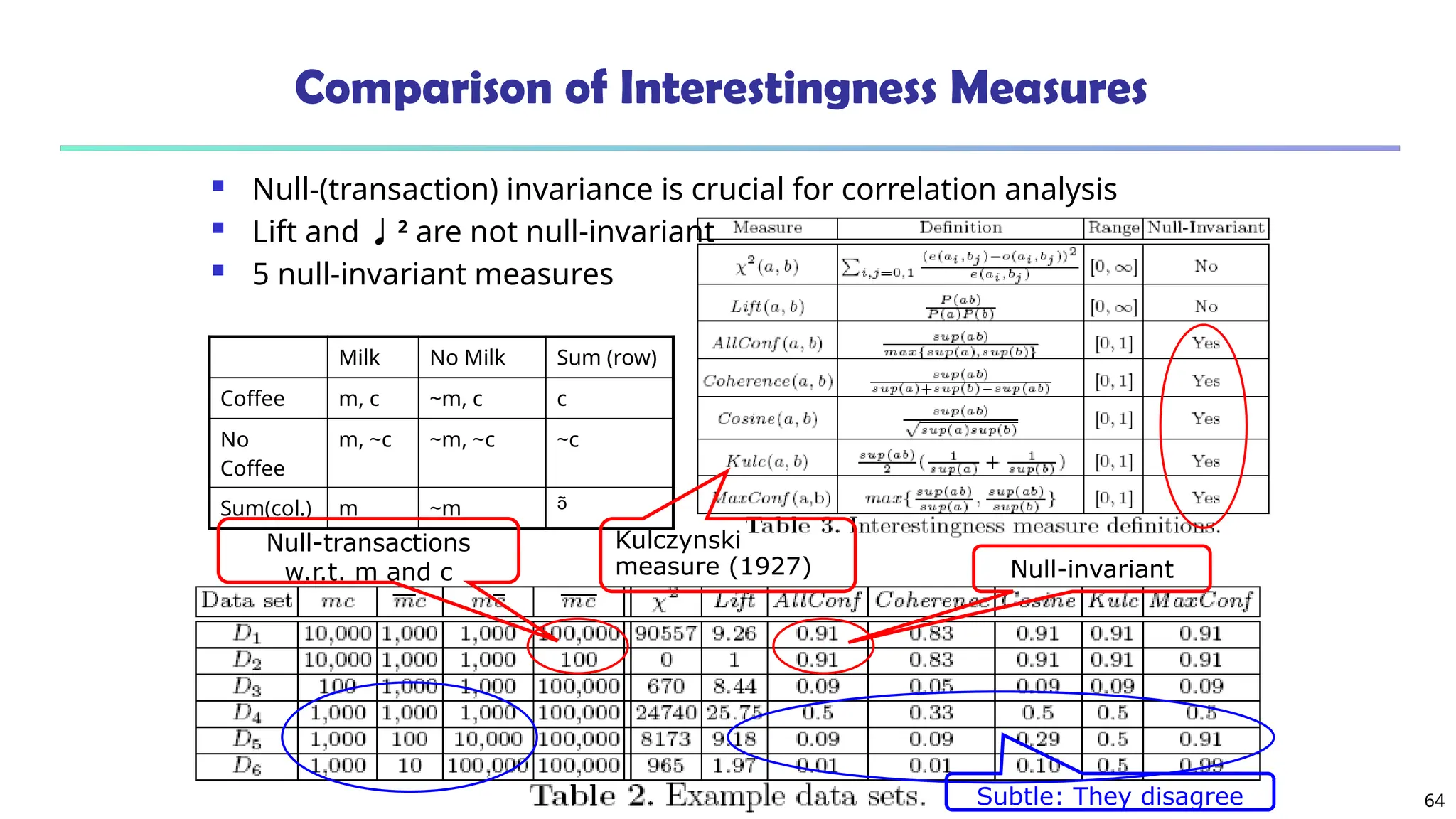 January 30, 2025 Data Mining: Concepts and
Techniques
64
Comparison of Interestingness Measures
Milk No Milk Sum (row)
Coffee m, c ~m, c c
No
Coffee
m, ~c ~m, ~c ~c
Sum(col.) m ~m 
 Null-(transaction) invariance is crucial for correlation analysis
 Lift and 2
are not null-invariant
 5 null-invariant measures
Null-transactions
w.r.t. m and c Null-invariant
Subtle: They disagree
Kulczynski
measure (1927)
 