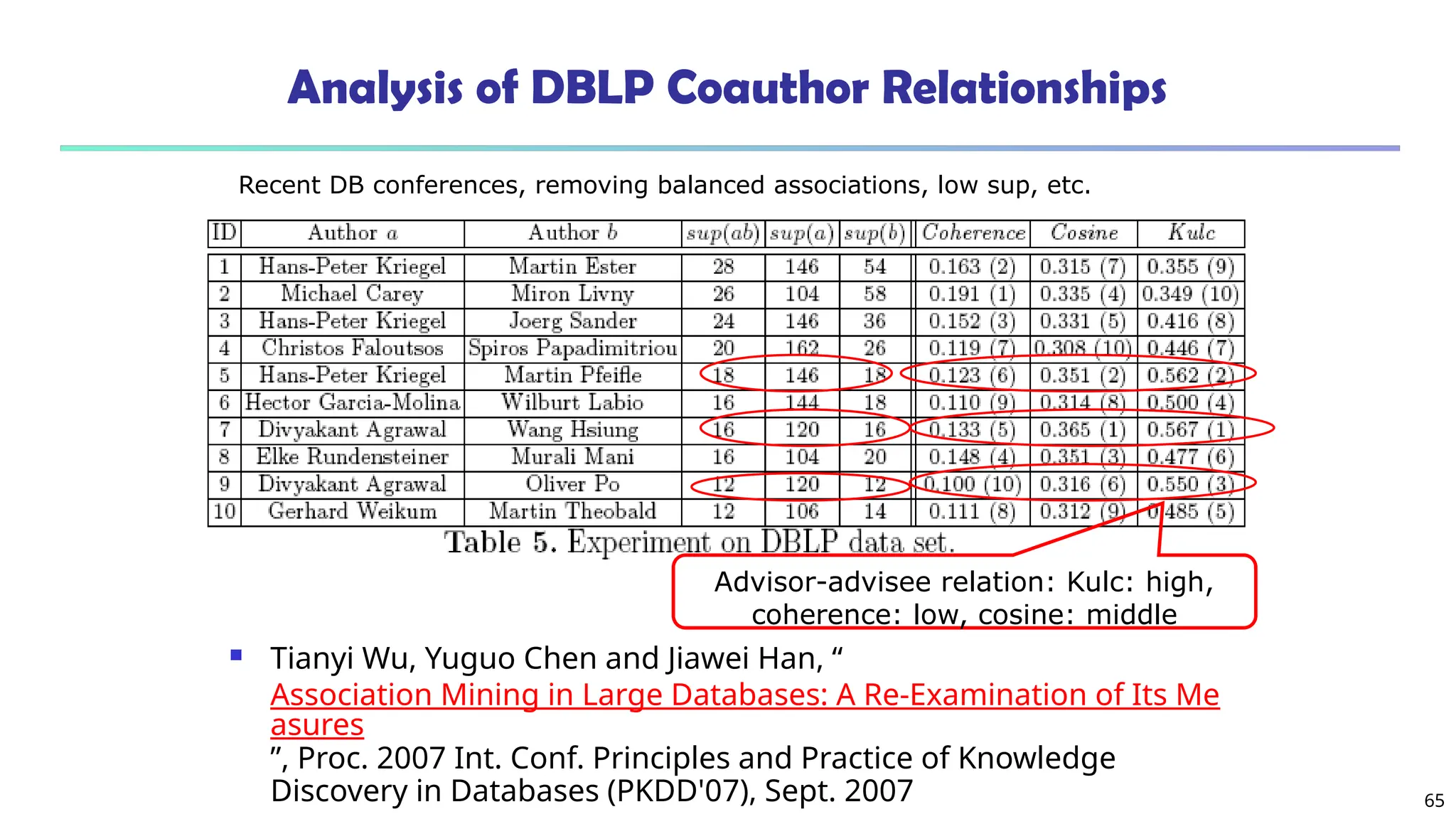 65
Analysis of DBLP Coauthor Relationships
Advisor-advisee relation: Kulc: high,
coherence: low, cosine: middle
Recent DB conferences, removing balanced associations, low sup, etc.
 Tianyi Wu, Yuguo Chen and Jiawei Han, “
Association Mining in Large Databases: A Re-Examination of Its Me
asures
”, Proc. 2007 Int. Conf. Principles and Practice of Knowledge
Discovery in Databases (PKDD'07), Sept. 2007
 