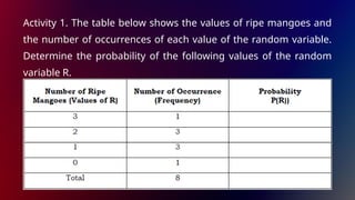 Activity 1. The table below shows the values of ripe mangoes and
the number of occurrences of each value of the random variable.
Determine the probability of the following values of the random
variable R.
 