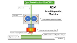 Module 2: Additive Manufacturing: Extrusion-Based AM Processes & Sheet ...