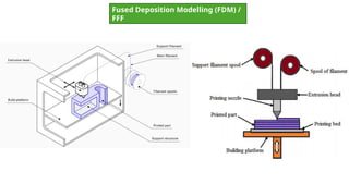 Module 2: Additive Manufacturing: Extrusion-Based AM Processes & Sheet ...
