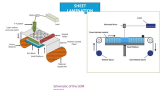 Module 2: Additive Manufacturing: Extrusion-Based AM Processes & Sheet ...