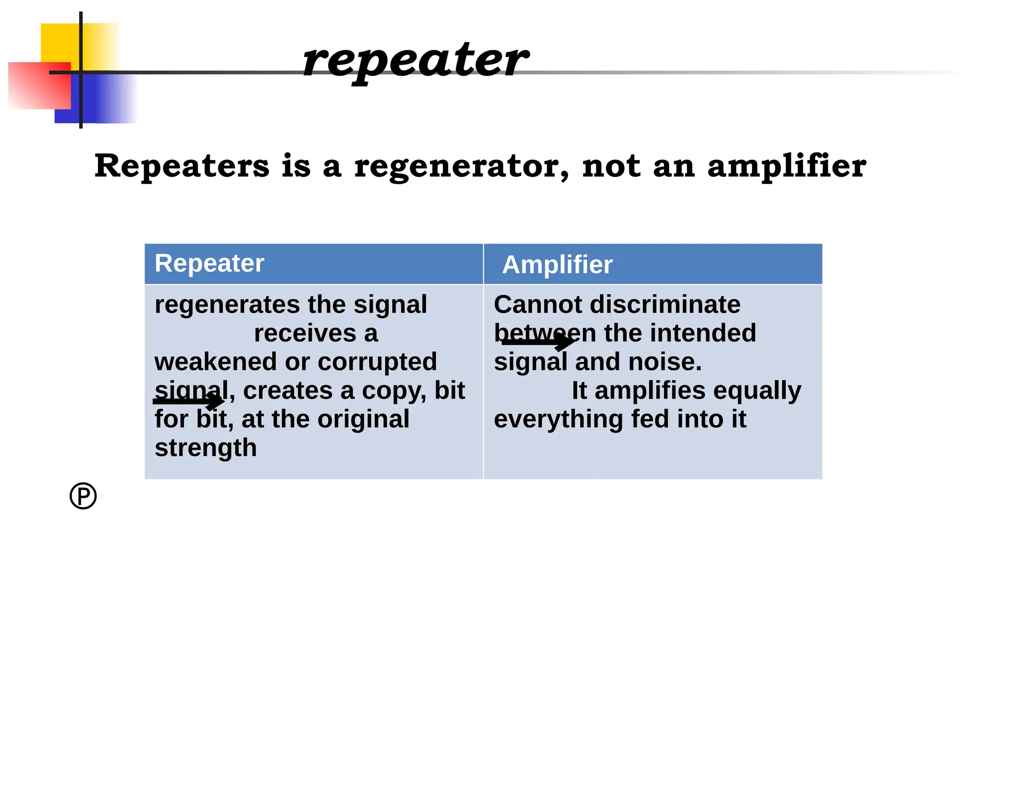 repeater

Repeater Amplifier
regenerates the signal
receives a
weakened or corrupted
signal, creates a copy, bit
for bit, at the original
strength
Cannot discriminate
between the intended
signal and noise.
It amplifies equally
everything fed into it
Repeaters is a regenerator, not an amplifier
 