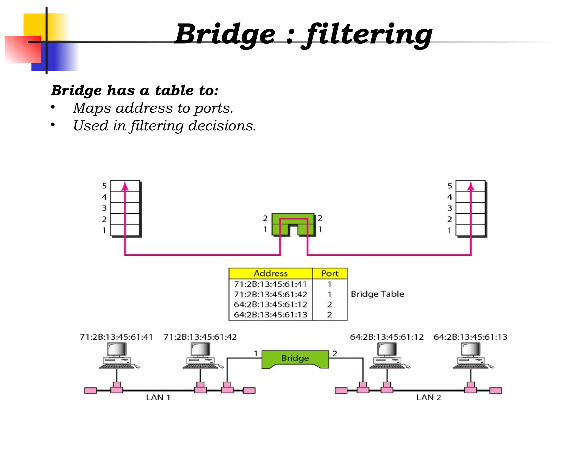 Bridge : filtering
Bridge has a table to:
• Maps address to ports.
• Used in filtering decisions.
 