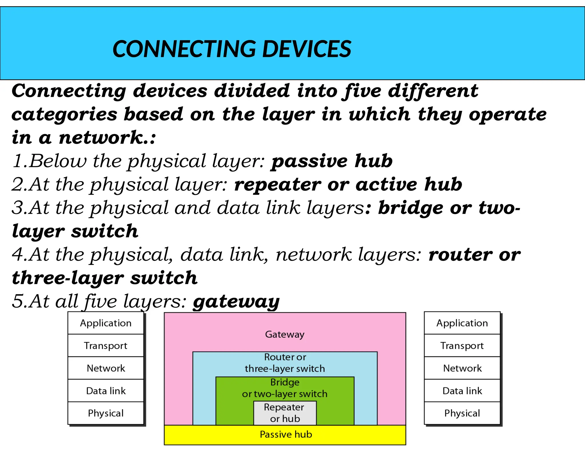 CONNECTING DEVICES
Connecting devices divided into five different
categories based on the layer in which they operate
in a network.:
1.Below the physical layer: passive hub
2.At the physical layer: repeater or active hub
3.At the physical and data link layers: bridge or two-
layer switch
4.At the physical, data link, network layers: router or
three-layer switch
5.At all five layers: gateway
 