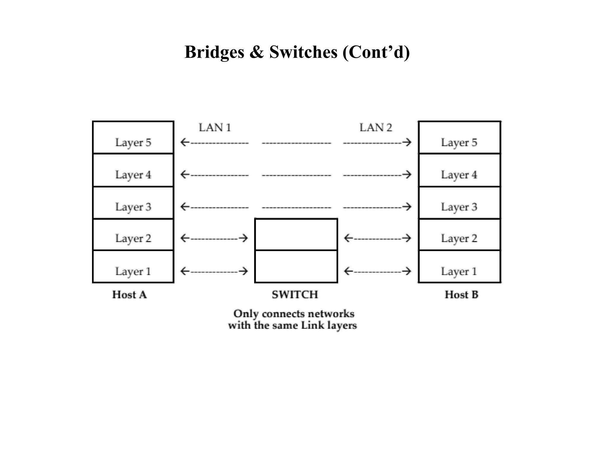 Bridges & Switches (Cont’d)
 