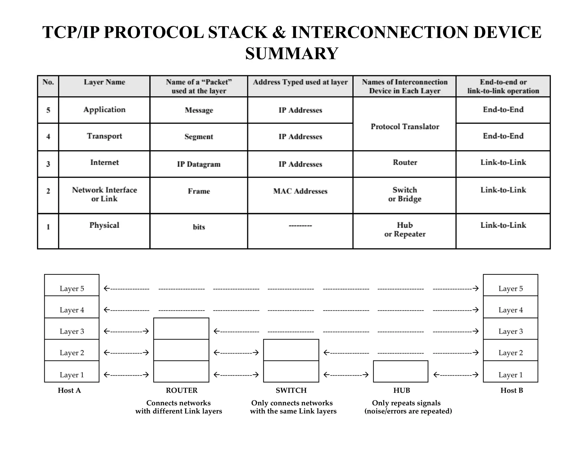 TCP/IP PROTOCOL STACK & INTERCONNECTION DEVICE
SUMMARY
 