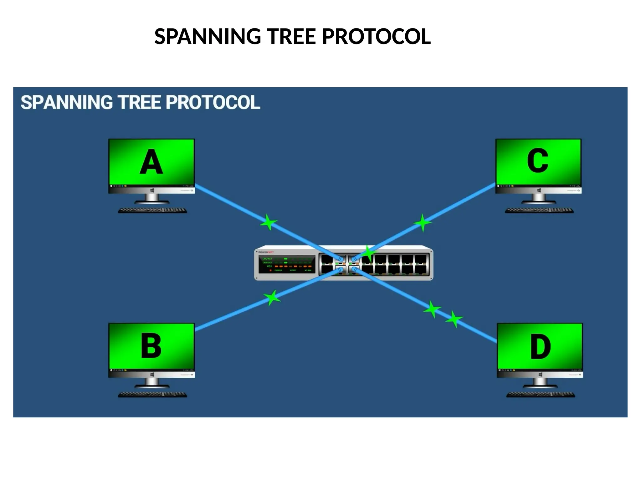 SPANNING TREE PROTOCOL
 