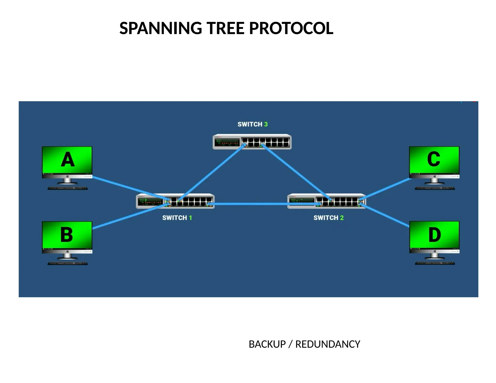 SPANNING TREE PROTOCOL
BACKUP / REDUNDANCY
 