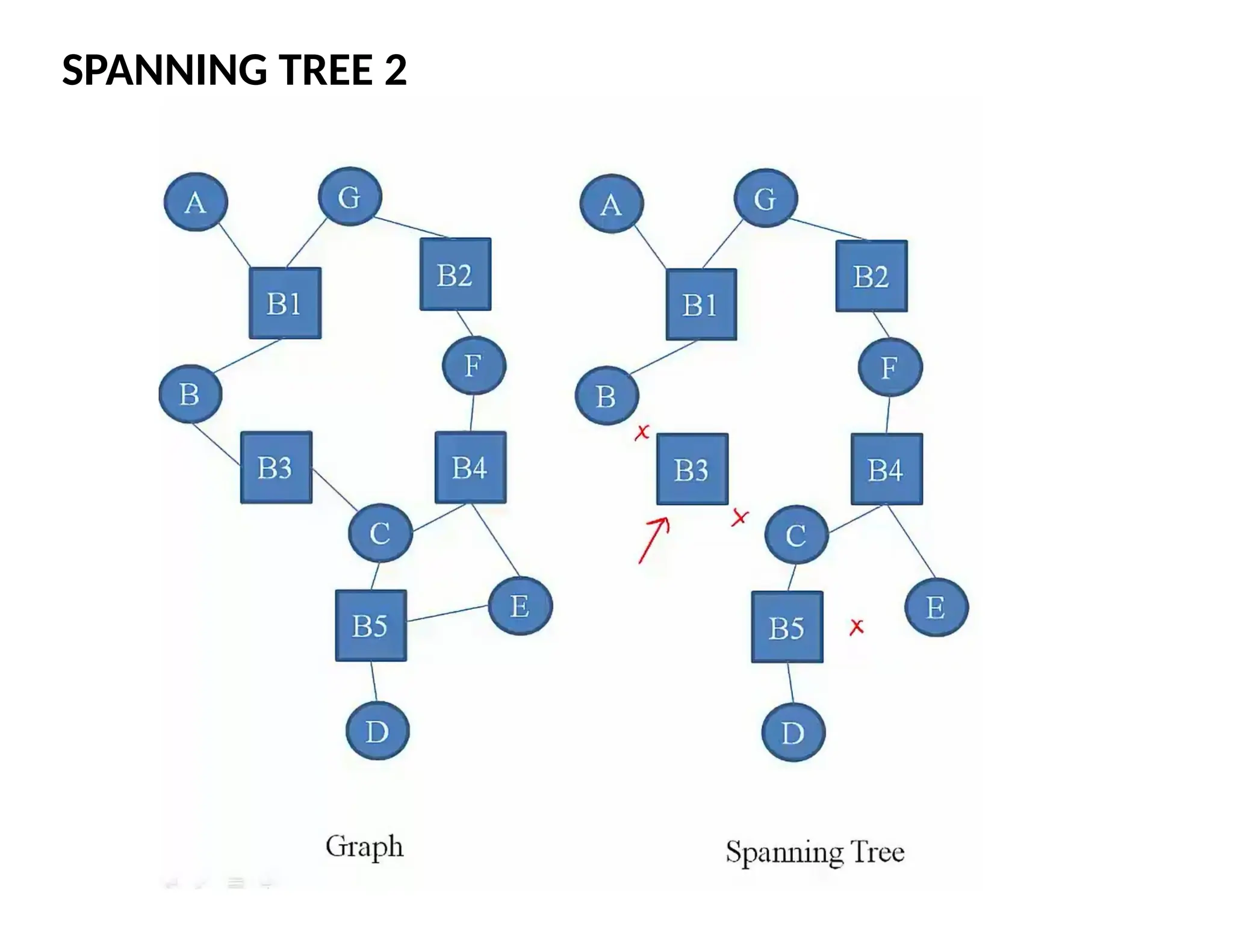 SPANNING TREE 2
 