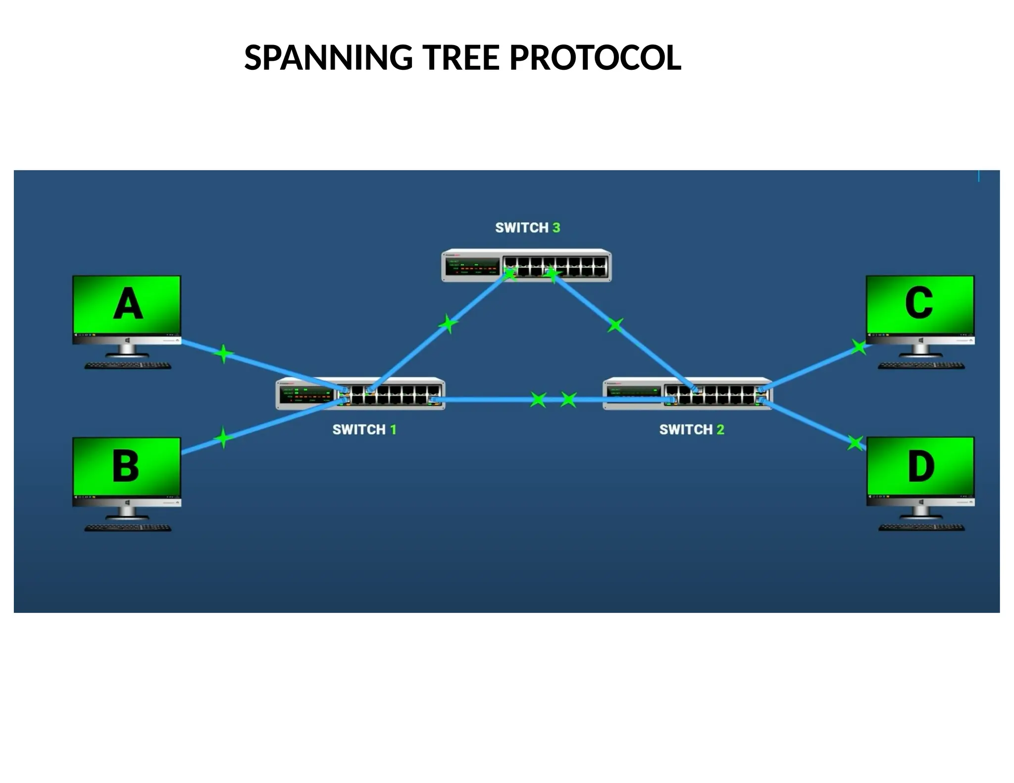 SPANNING TREE PROTOCOL
 