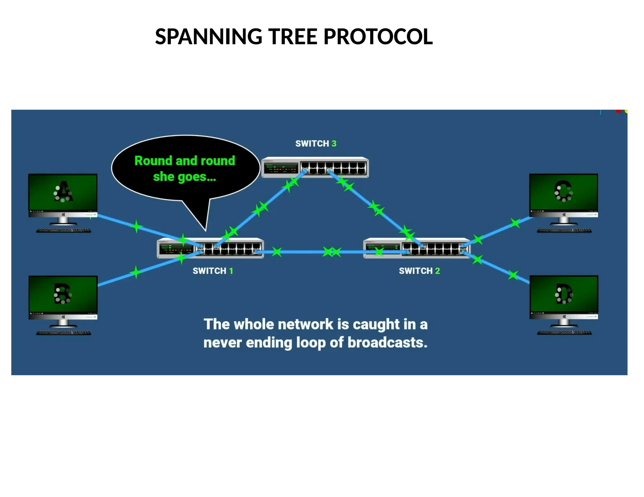 SPANNING TREE PROTOCOL
 