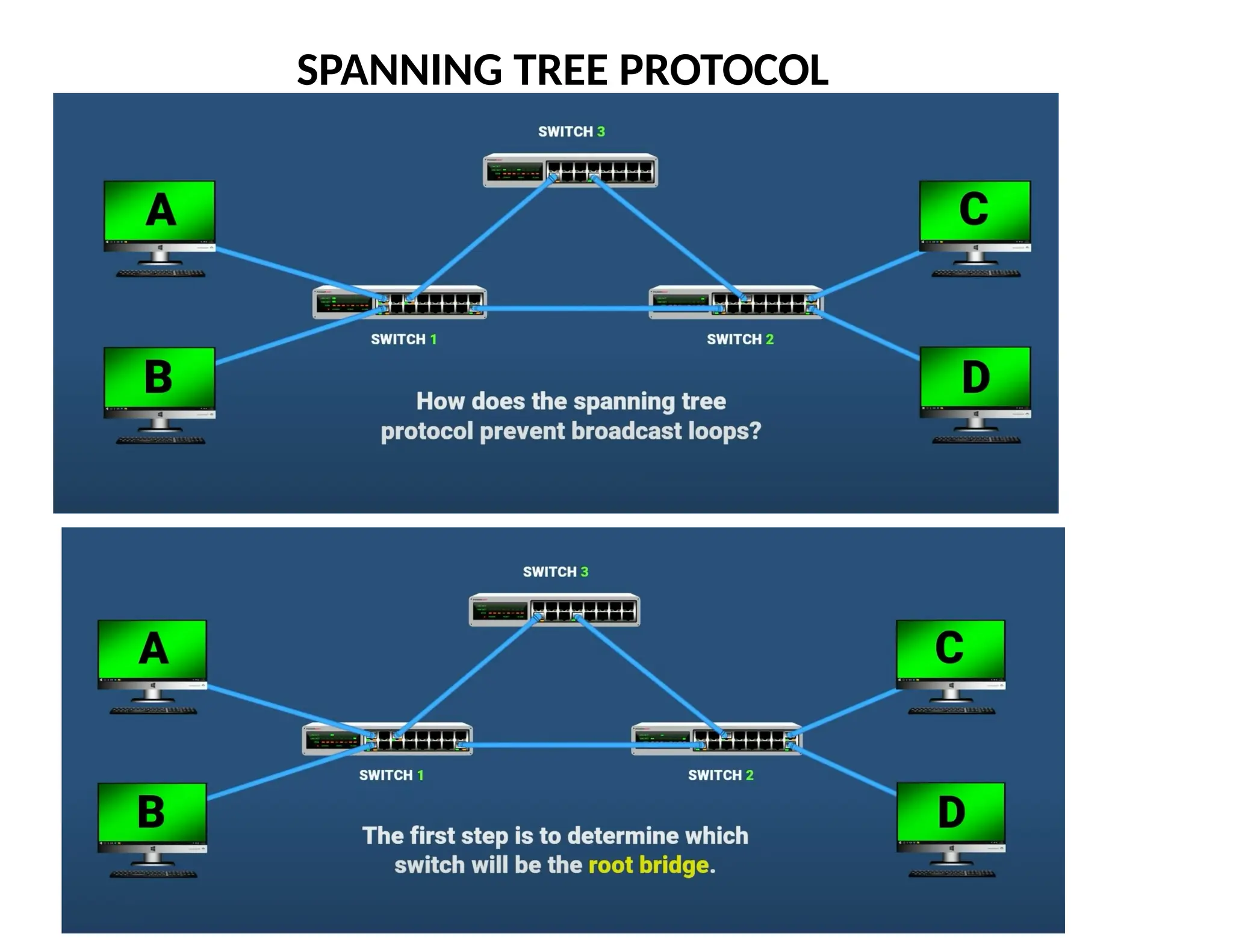 SPANNING TREE PROTOCOL
 