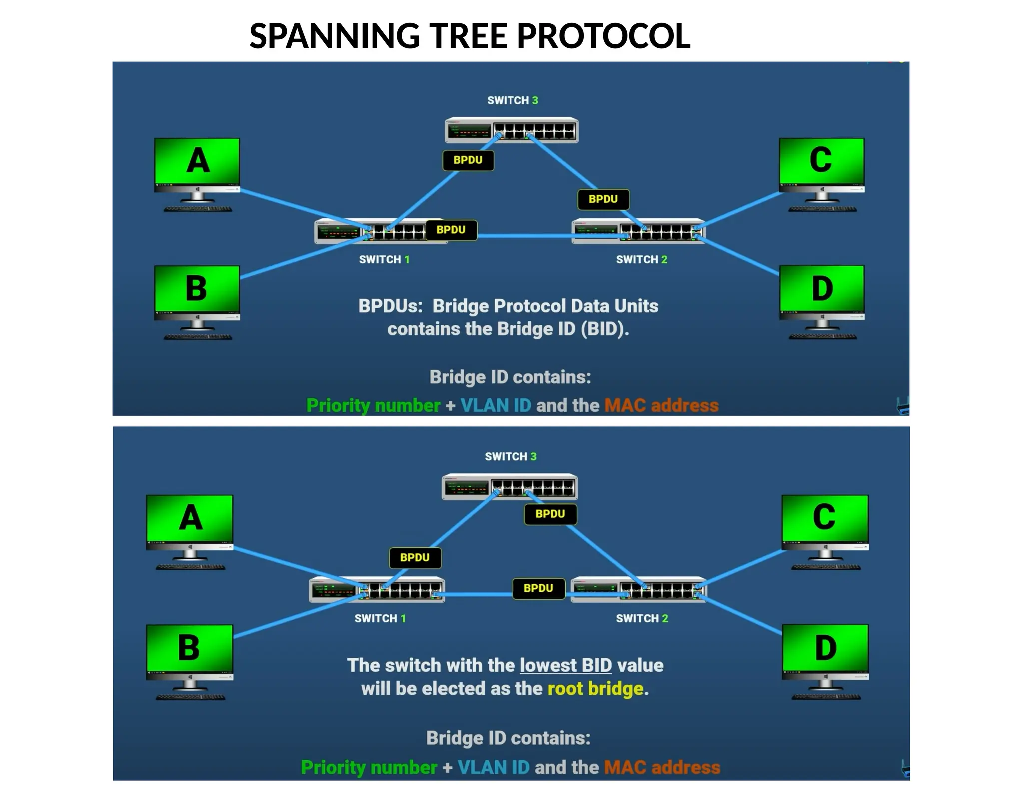 SPANNING TREE PROTOCOL
 