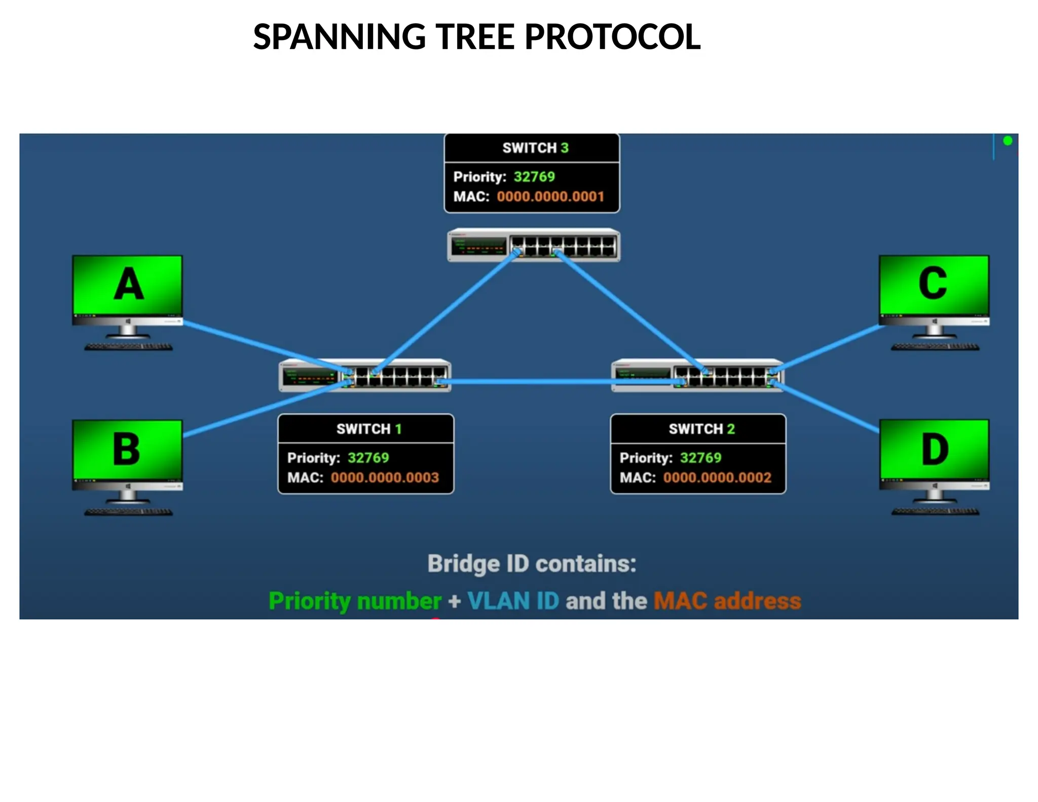 SPANNING TREE PROTOCOL
 