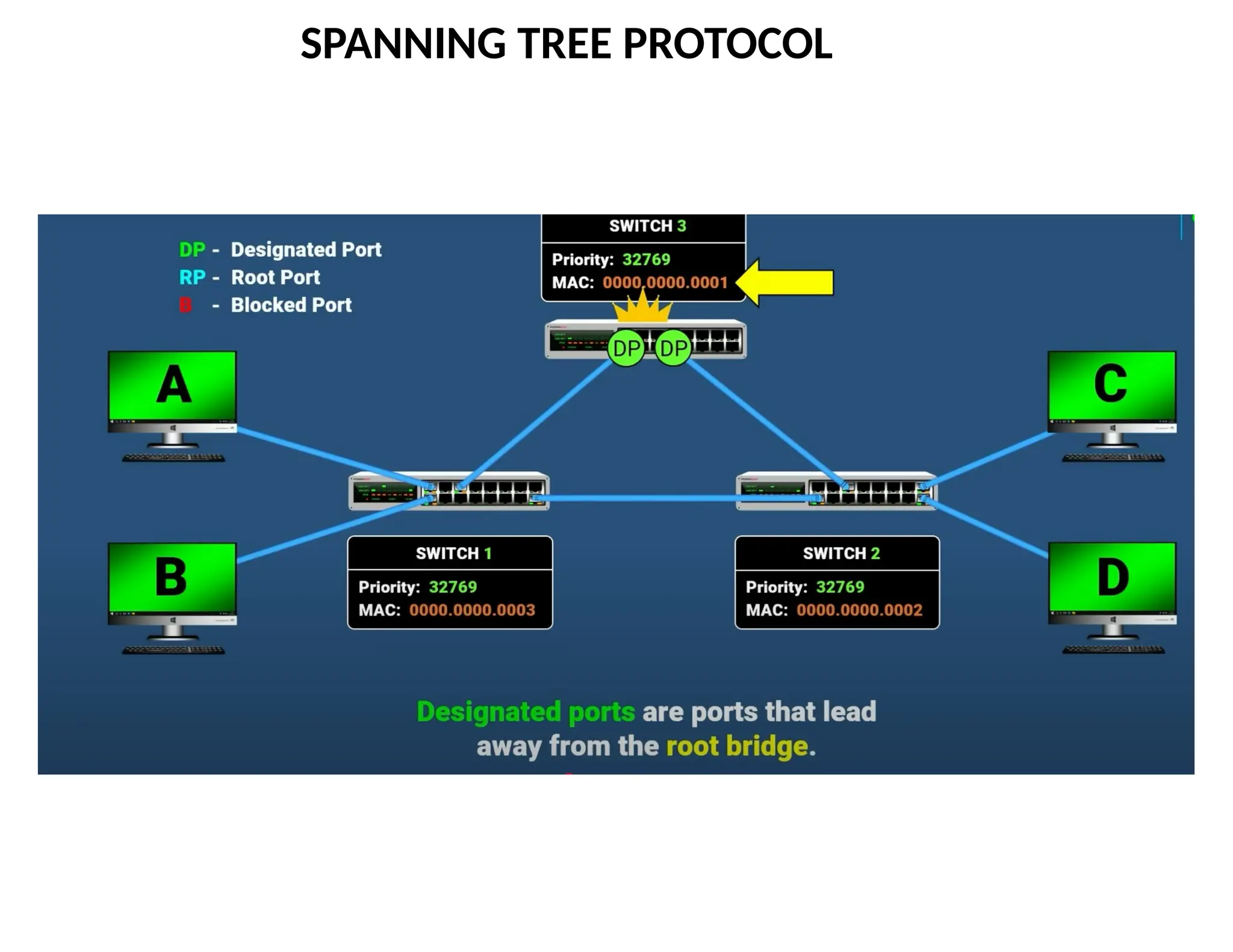 SPANNING TREE PROTOCOL
 