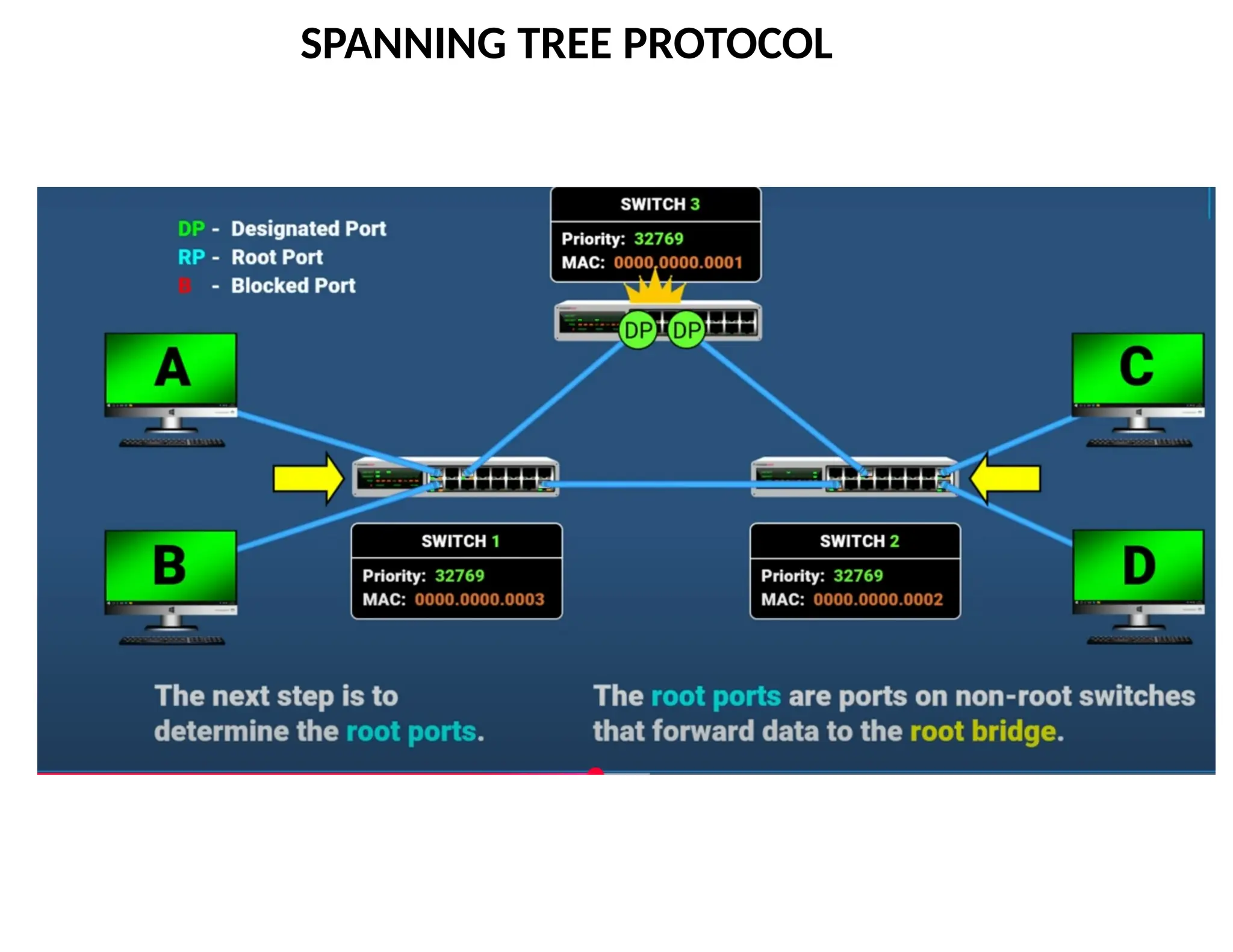 SPANNING TREE PROTOCOL
 