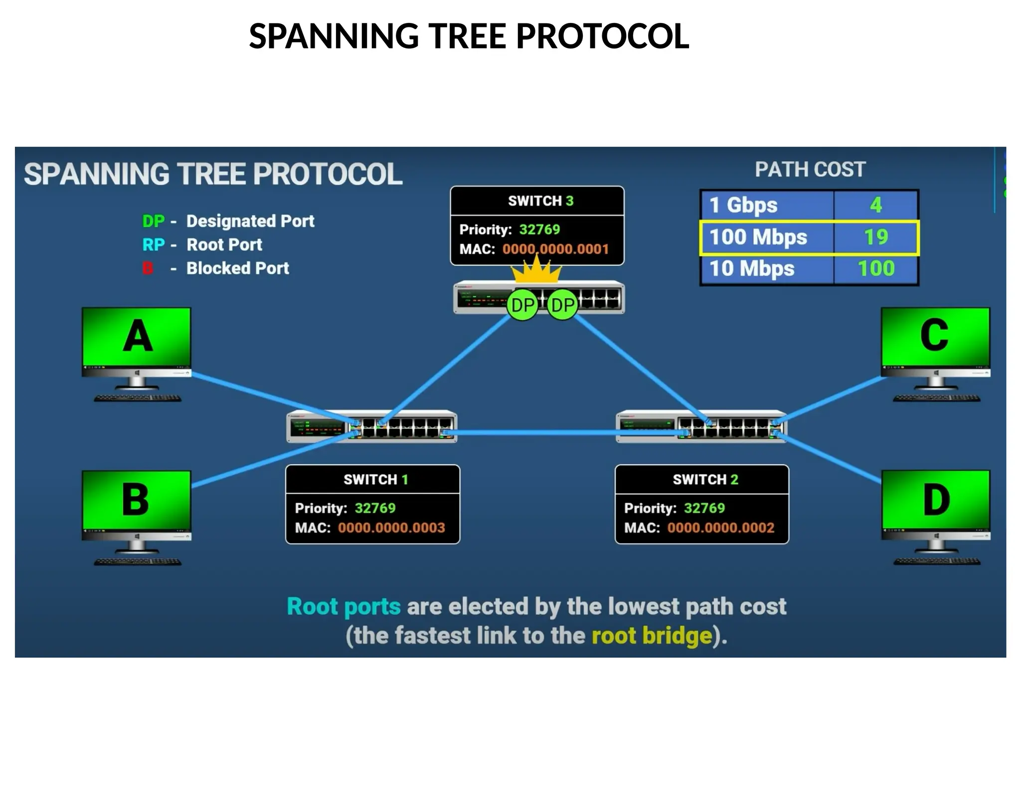 SPANNING TREE PROTOCOL
 