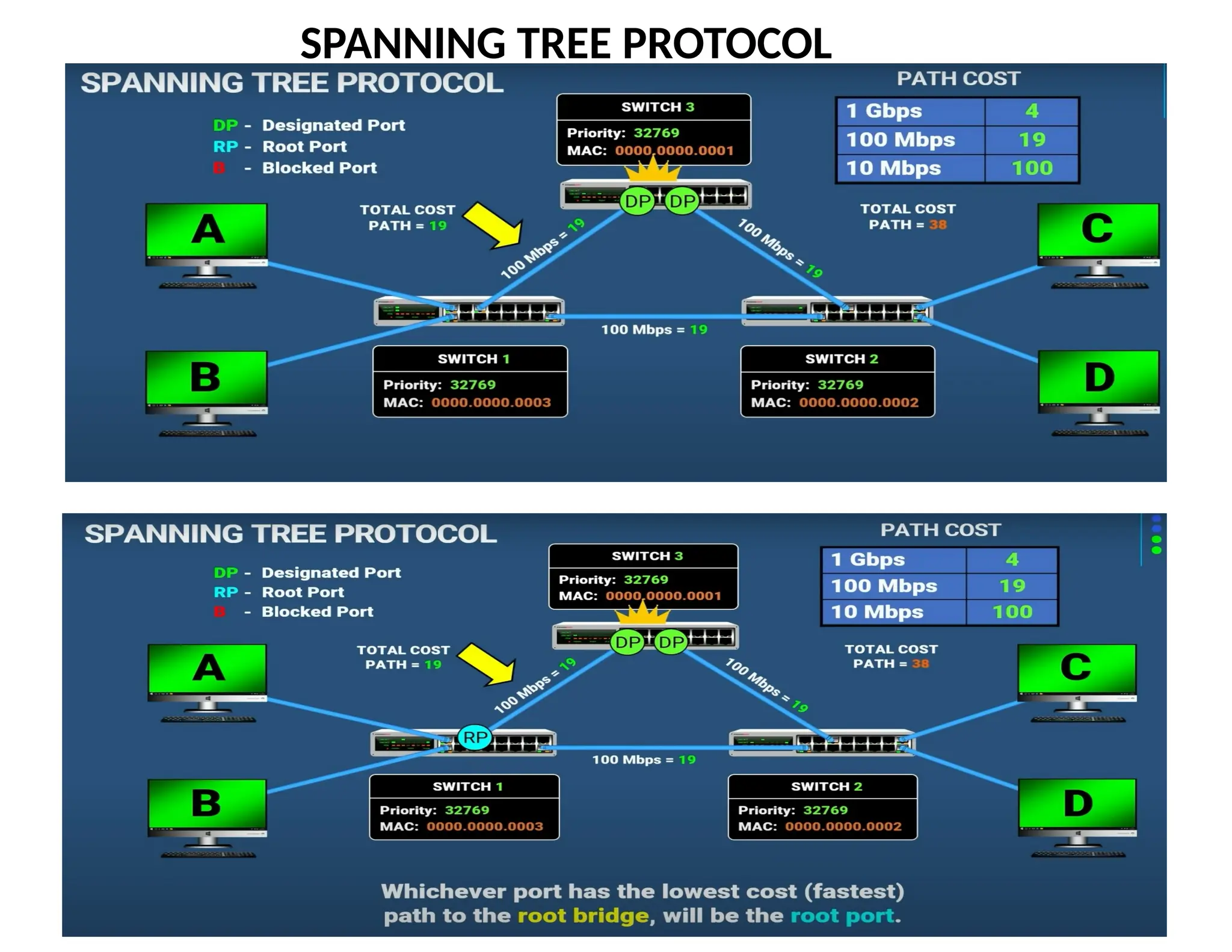 SPANNING TREE PROTOCOL
 
