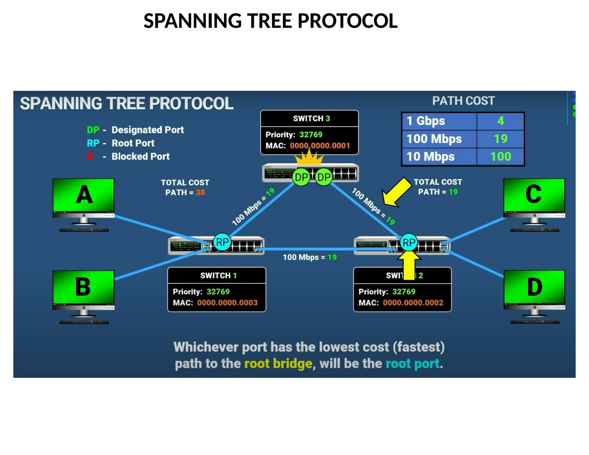SPANNING TREE PROTOCOL
 