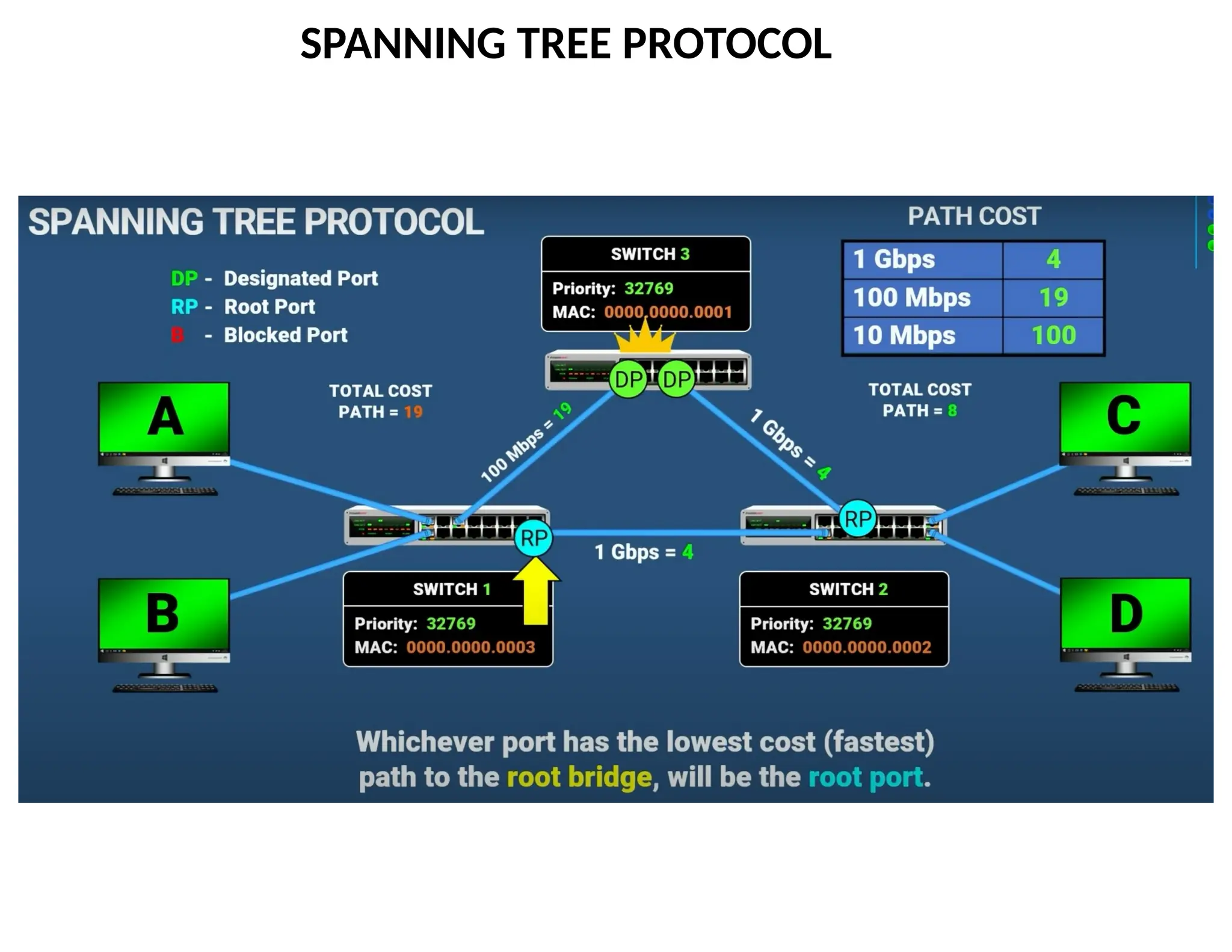 SPANNING TREE PROTOCOL
 