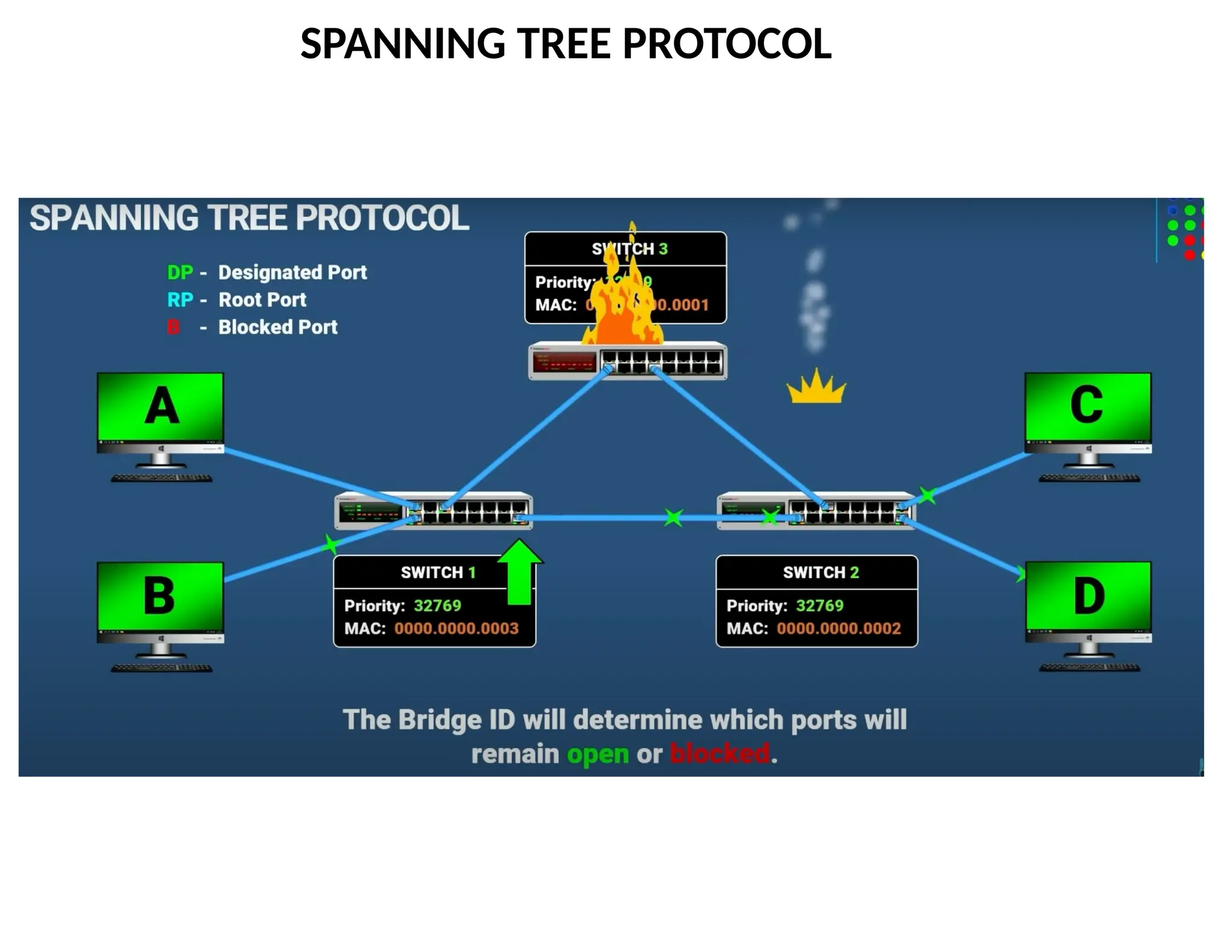 SPANNING TREE PROTOCOL
 