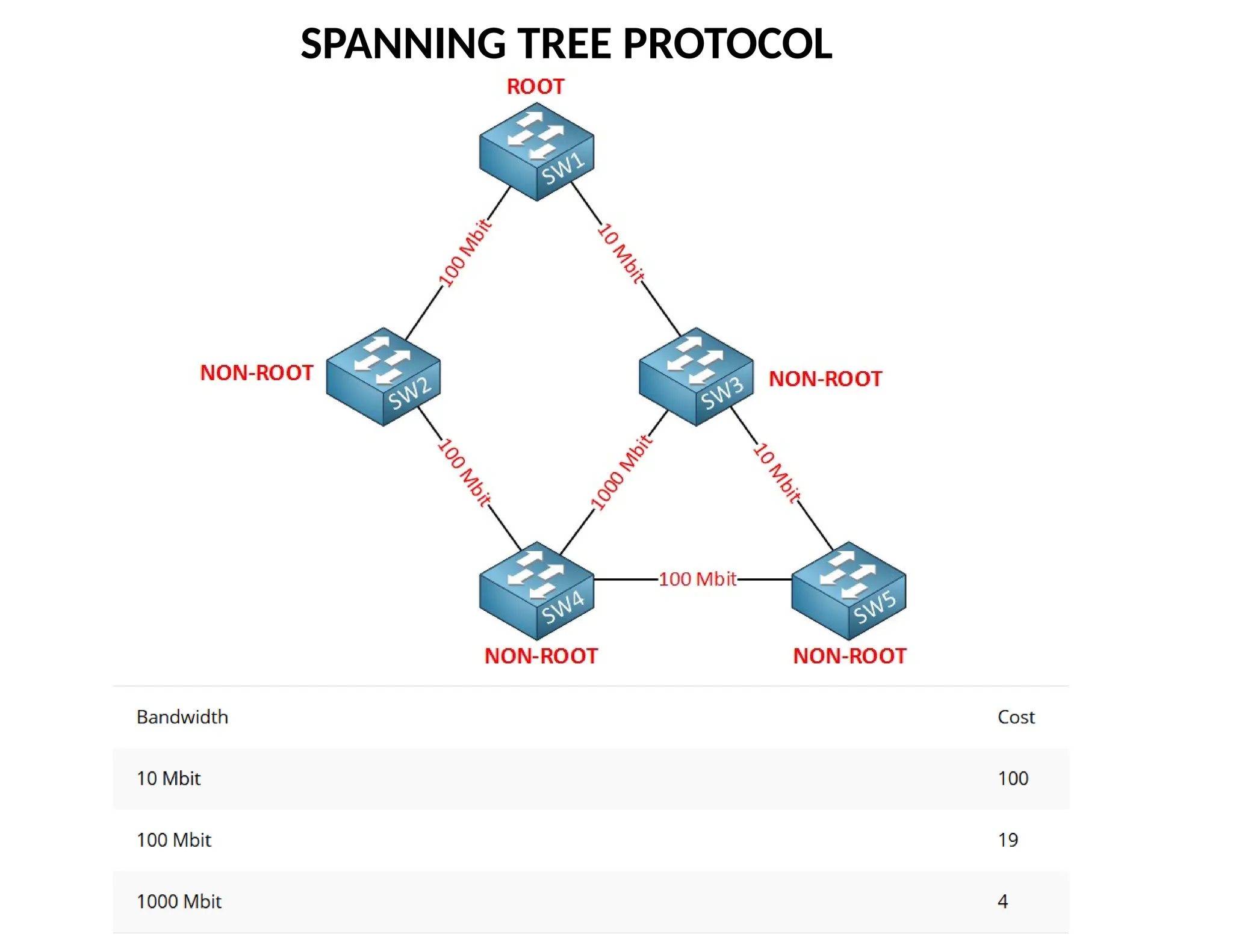 SPANNING TREE PROTOCOL
 