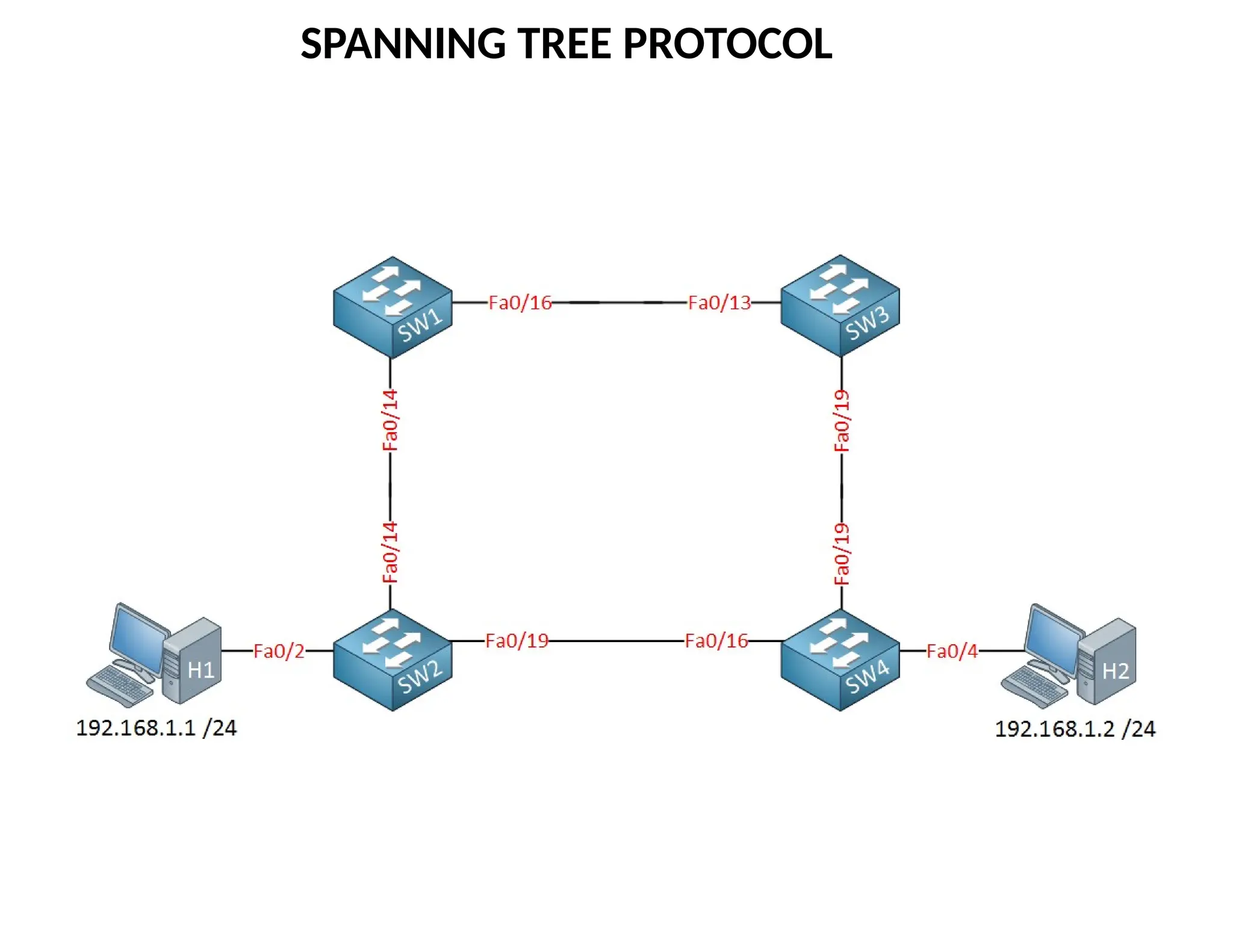 SPANNING TREE PROTOCOL
 