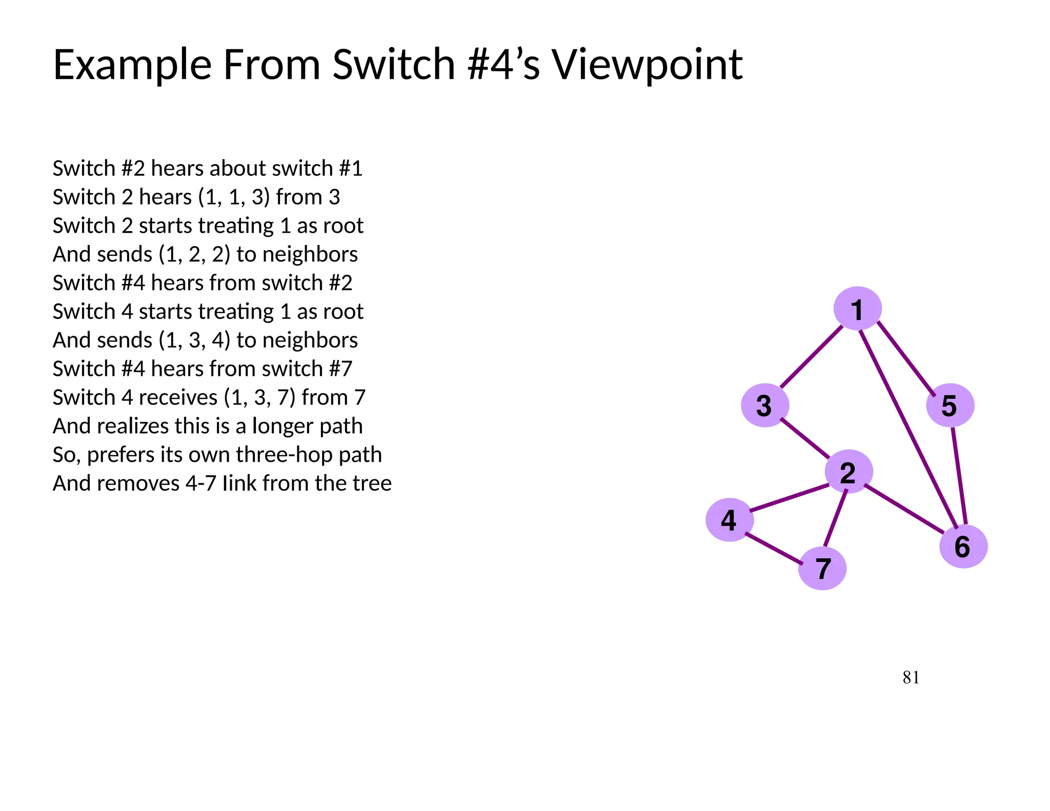 81
Example From Switch #4’s Viewpoint
Switch #2 hears about switch #1
Switch 2 hears (1, 1, 3) from 3
Switch 2 starts treating 1 as root
And sends (1, 2, 2) to neighbors
Switch #4 hears from switch #2
Switch 4 starts treating 1 as root
And sends (1, 3, 4) to neighbors
Switch #4 hears from switch #7
Switch 4 receives (1, 3, 7) from 7
And realizes this is a longer path
So, prefers its own three-hop path
And removes 4-7 Iink from the tree
1
2
3
4
5
6
7
 