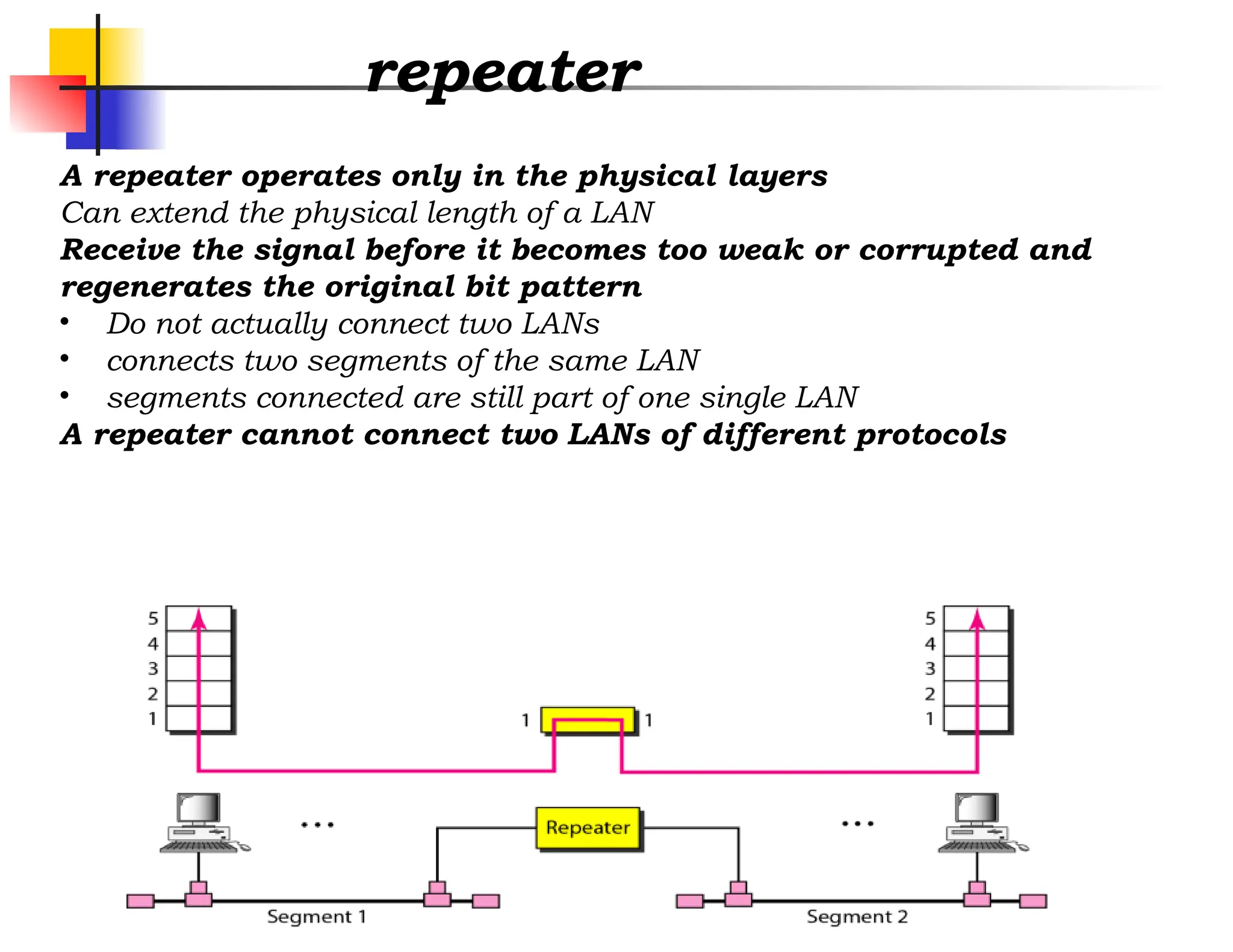 repeater
A repeater operates only in the physical layers
Can extend the physical length of a LAN
Receive the signal before it becomes too weak or corrupted and
regenerates the original bit pattern
• Do not actually connect two LANs
• connects two segments of the same LAN
• segments connected are still part of one single LAN
A repeater cannot connect two LANs of different protocols
 
