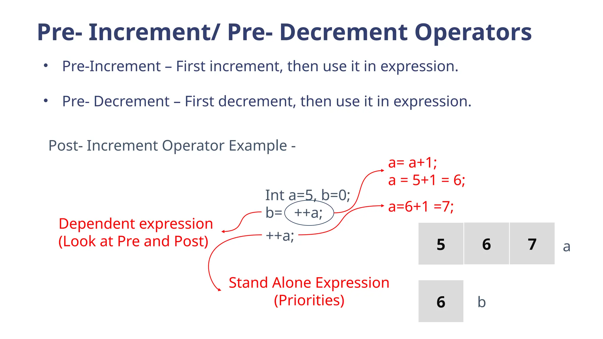 Pre- Increment/ Pre- Decrement Operators
• Pre-Increment – First increment, then use it in expression.
• Pre- Decrement – First decrement, then use it in expression.
Post- Increment Operator Example -
Int a=5, b=0;
b= ++a;
a= a+1;
a = 5+1 = 6;
++a;
a=6+1 =7;
Dependent expression
(Look at Pre and Post)
Stand Alone Expression
(Priorities)
a
b
6
5 6 7
 