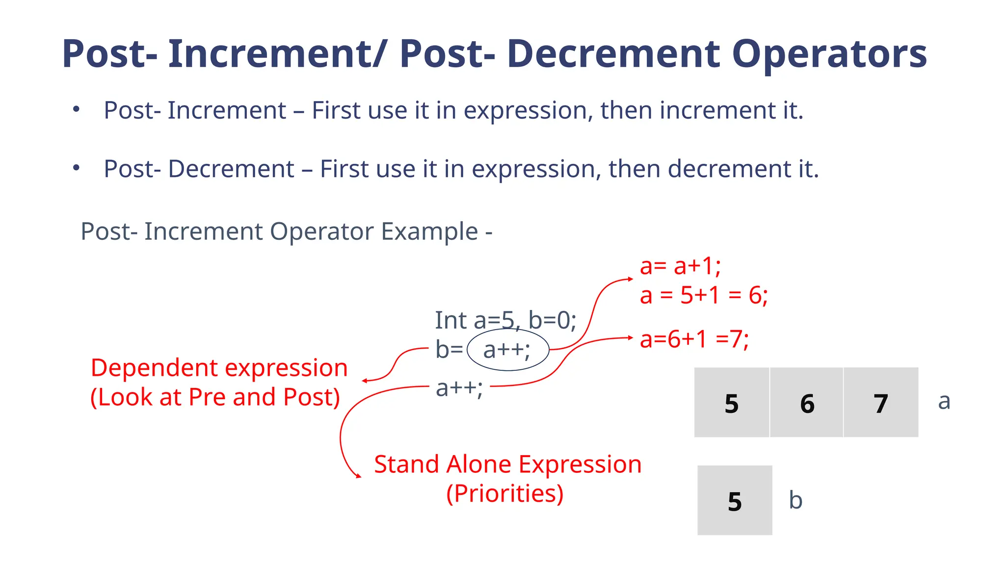 Post- Increment/ Post- Decrement Operators
• Post- Increment – First use it in expression, then increment it.
• Post- Decrement – First use it in expression, then decrement it.
Post- Increment Operator Example -
Int a=5, b=0;
b= a++;
a= a+1;
a = 5+1 = 6;
a++;
a=6+1 =7;
Dependent expression
(Look at Pre and Post)
Stand Alone Expression
(Priorities) 5
5 6 7 a
b
 