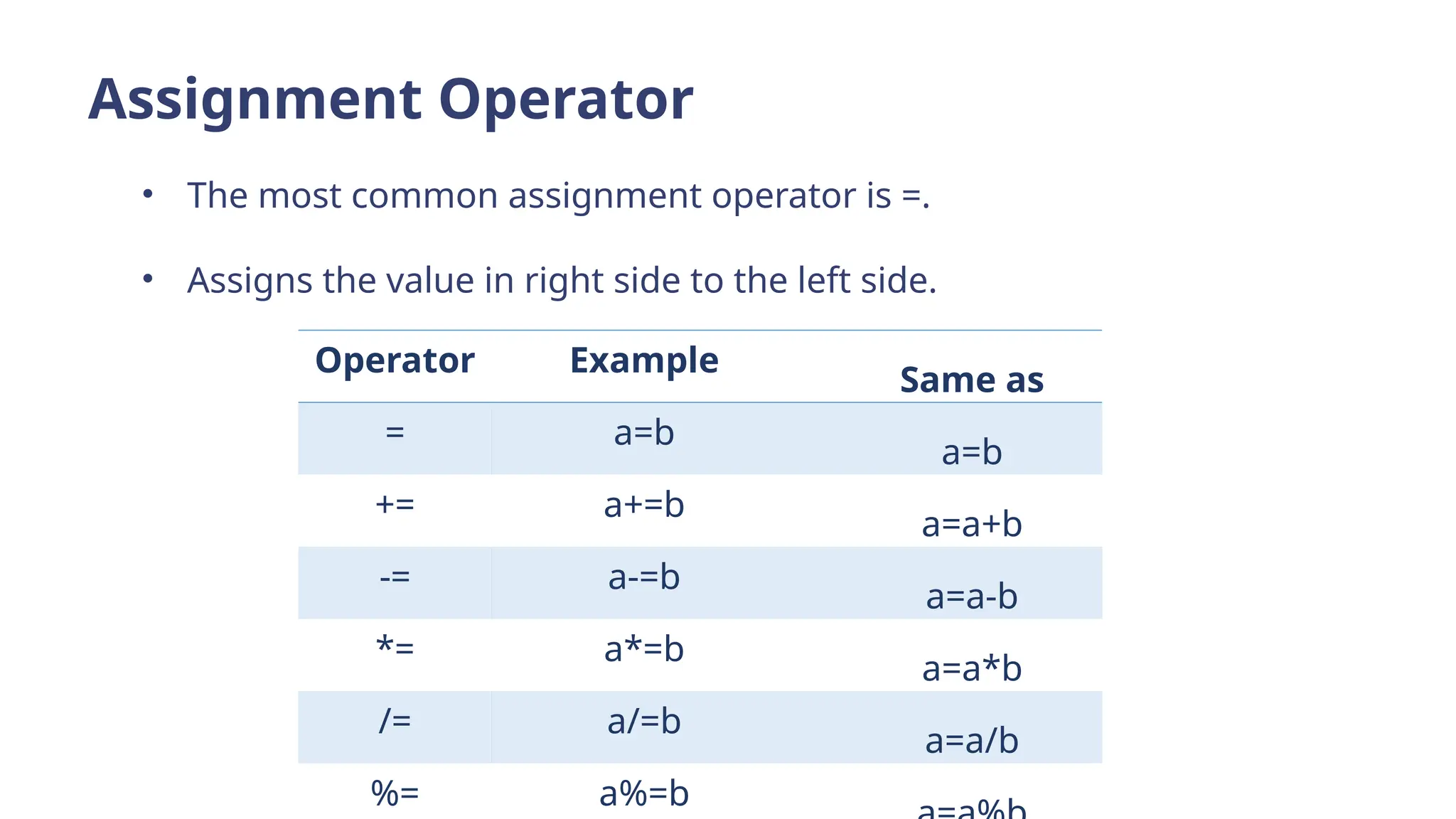 Assignment Operator
• The most common assignment operator is =.
• Assigns the value in right side to the left side.
Operator Example
Same as
= a=b
a=b
+= a+=b
a=a+b
-= a-=b
a=a-b
*= a*=b
a=a*b
/= a/=b
a=a/b
%= a%=b
 