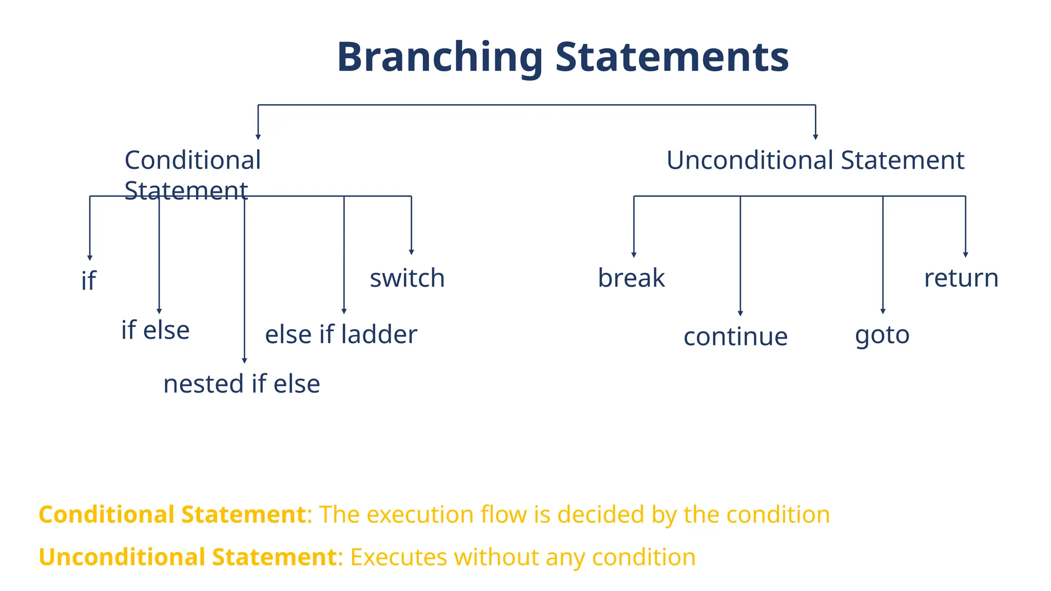 Branching Statements
Conditional
Statement
Unconditional Statement
if
if else
nested if else
else if ladder
switch break
continue goto
return
Conditional Statement: The execution flow is decided by the condition
Unconditional Statement: Executes without any condition
 