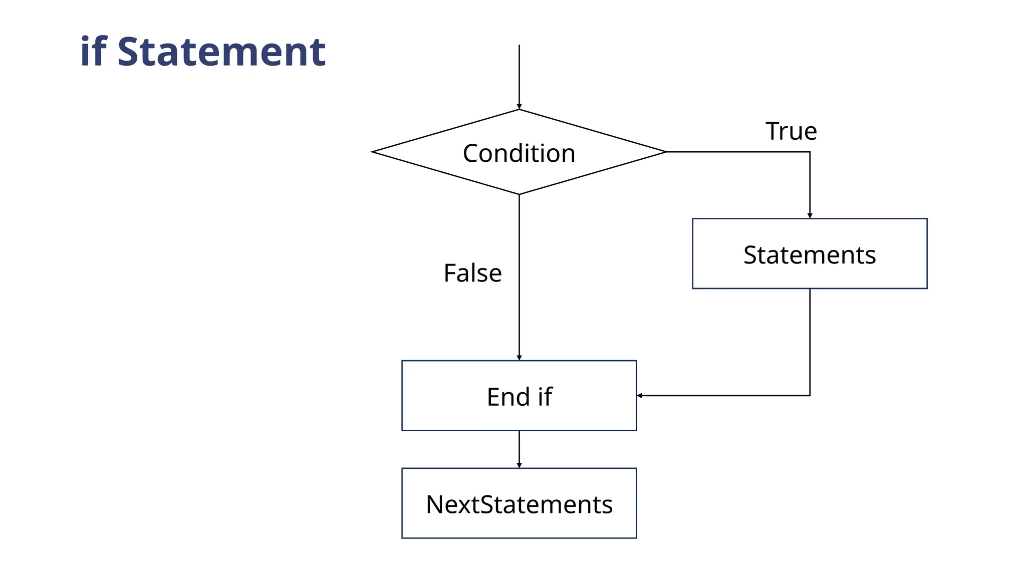 if Statement
Condition
Statements
End if
True
False
NextStatements
 