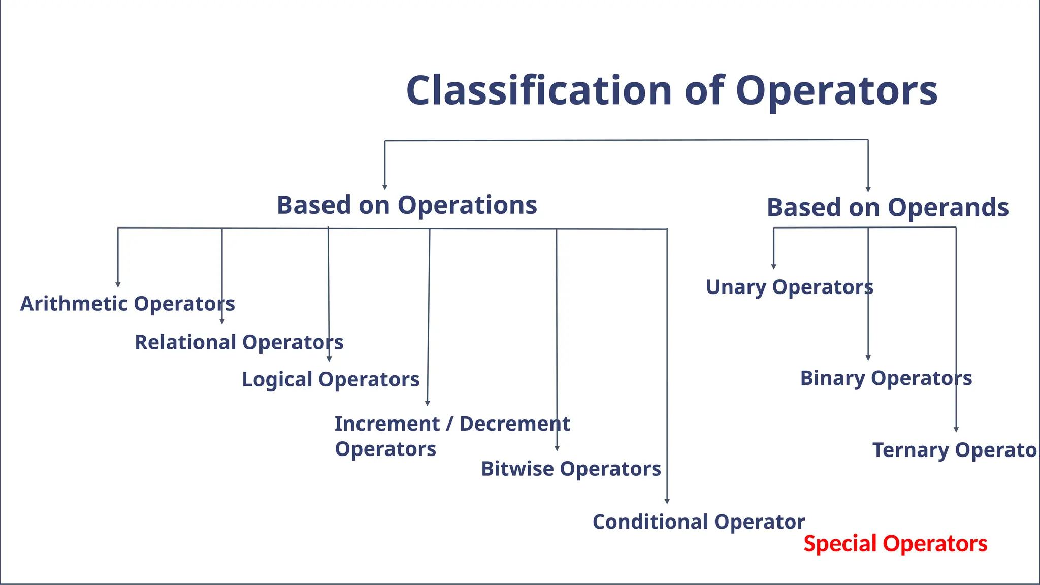 Classification of Operators
Based on Operations Based on Operands
Arithmetic Operators
Relational Operators
Increment / Decrement
Operators
Conditional Operator
Unary Operators
Binary Operators
Ternary Operator
Logical Operators
Bitwise Operators
Special Operators
 