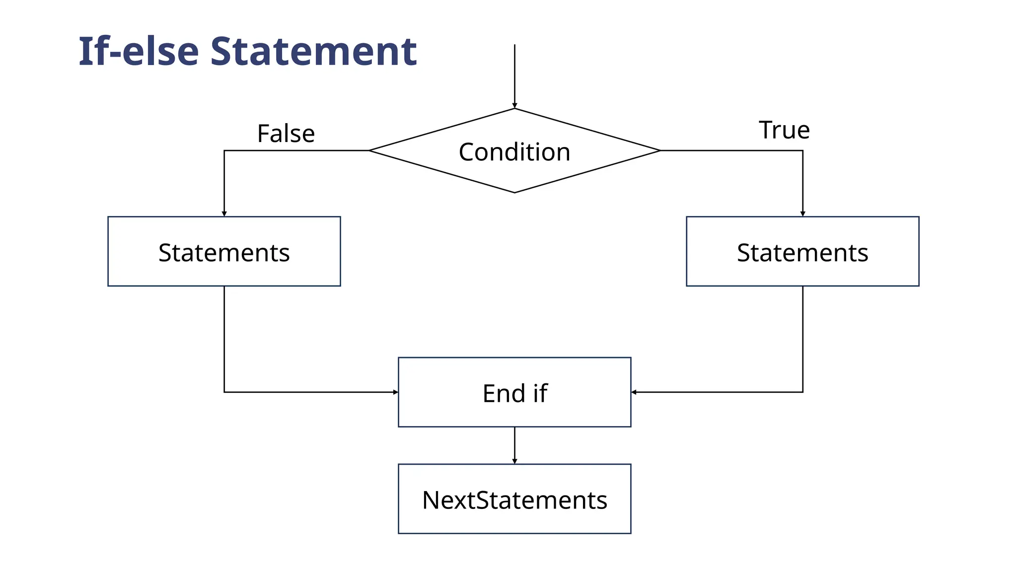 If-else Statement
Condition
Statements
End if
True
False
Statements
NextStatements
 