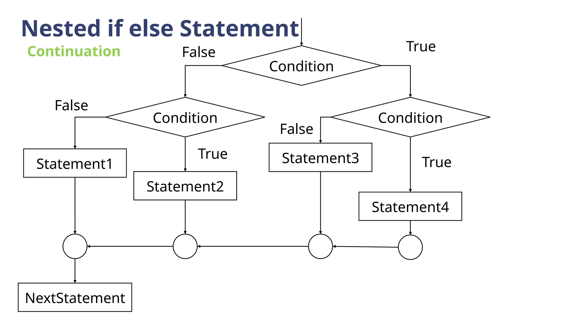 Nested if else Statement
Condition
Condition Condition
Statement1
Statement2
Statement3
Statement4
NextStatement
False
False
False
True
True
True
Continuation
 
