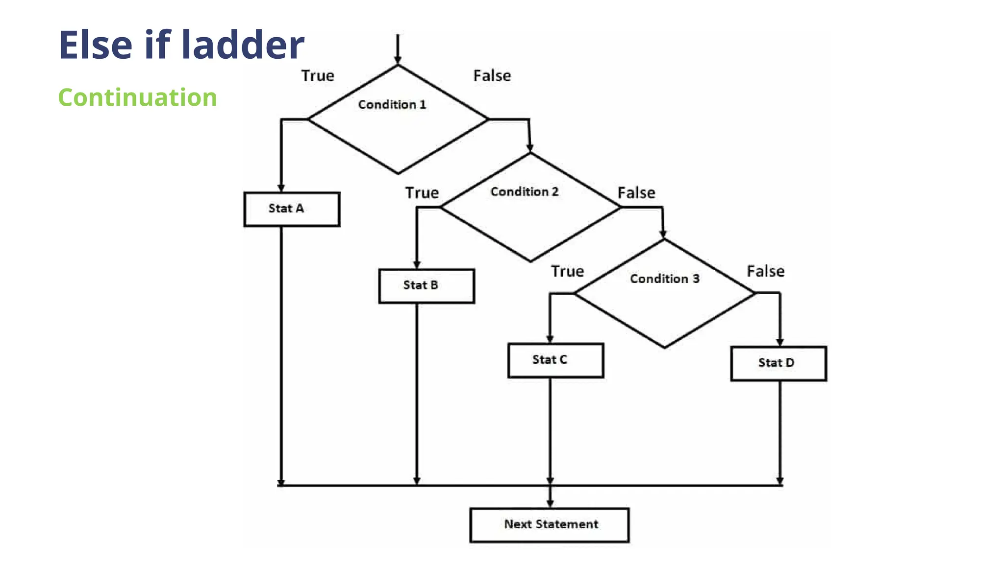 Continuation
Else if ladder
 