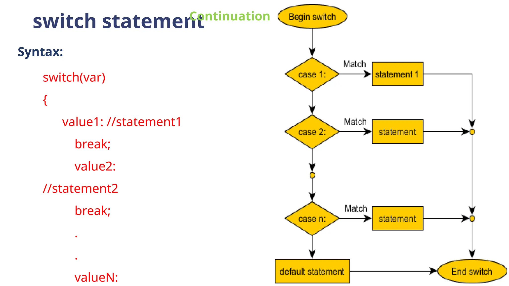 switch statement
Syntax:
switch(var)
{
value1: //statement1
break;
value2:
//statement2
break;
.
.
valueN:
Continuation
 