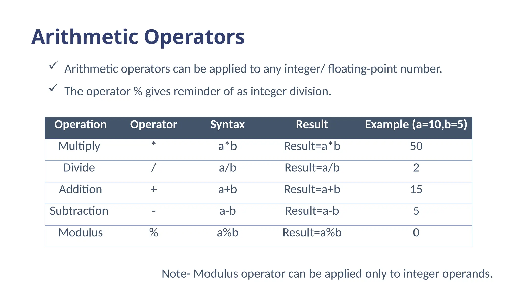 Arithmetic Operators
Operation Operator Syntax Result Example (a=10,b=5)
Multiply * a*b Result=a*b 50
Divide / a/b Result=a/b 2
Addition + a+b Result=a+b 15
Subtraction - a-b Result=a-b 5
Modulus % a%b Result=a%b 0
 Arithmetic operators can be applied to any integer/ floating-point number.
 The operator % gives reminder of as integer division.
Note- Modulus operator can be applied only to integer operands.
 