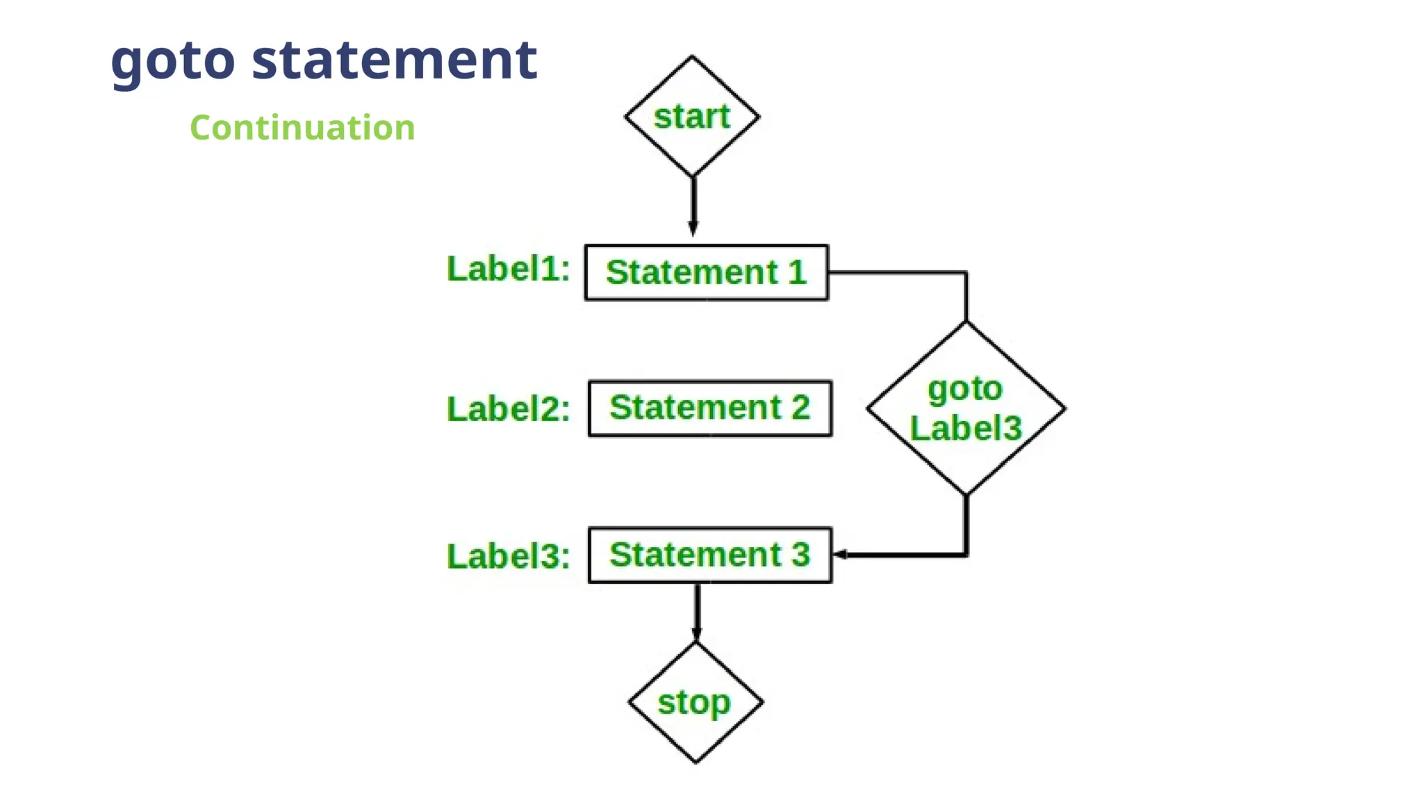 goto statement
Continuation
 