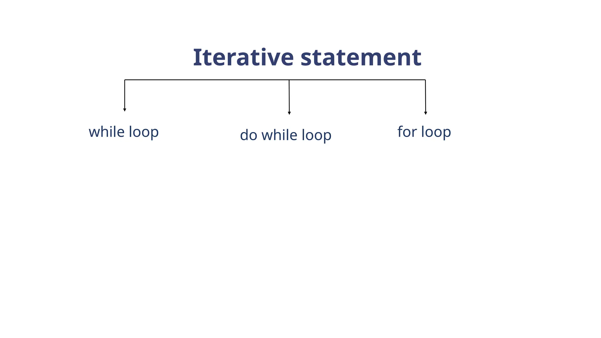 Iterative statement
while loop do while loop for loop
 
