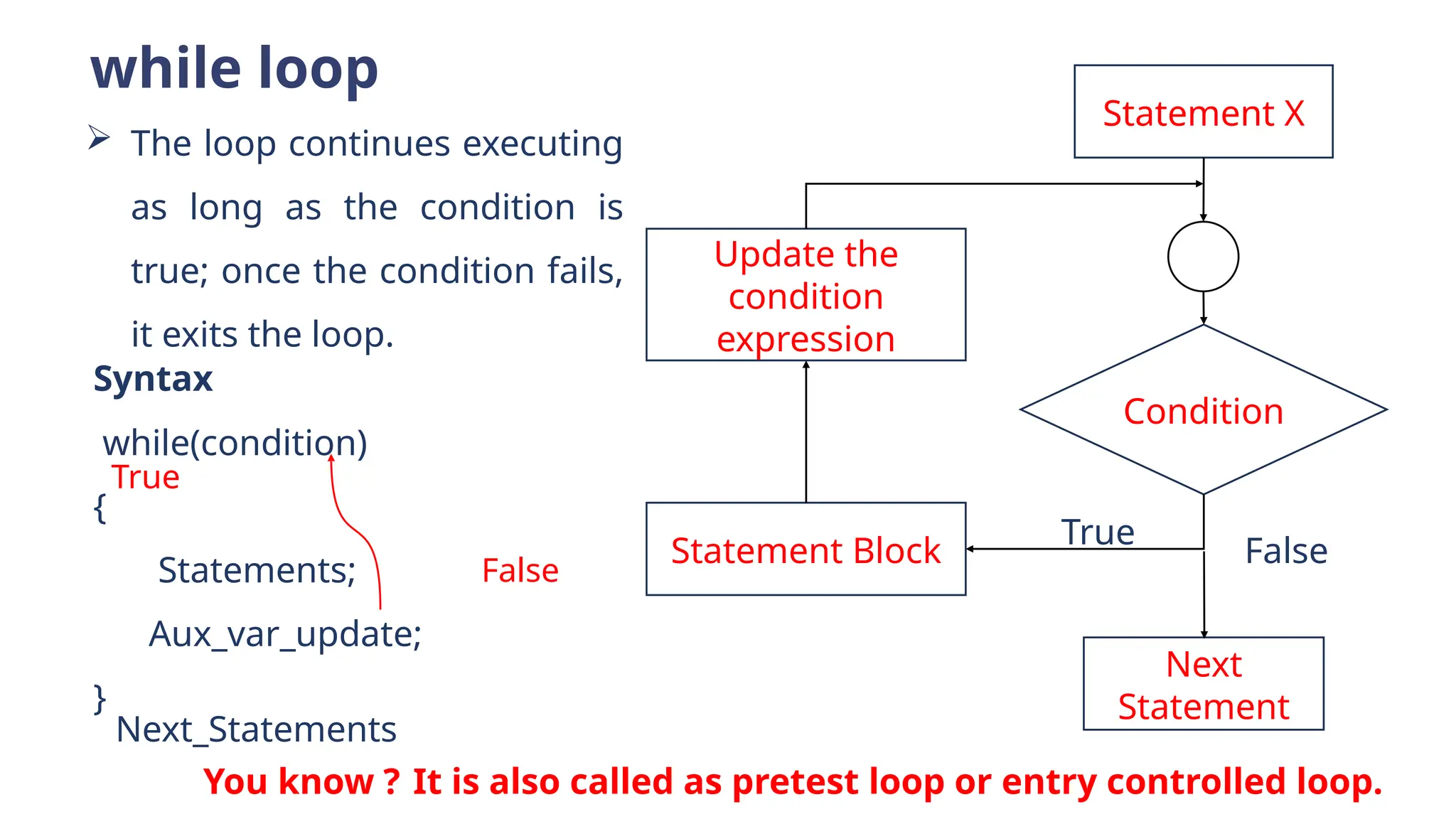 while loop
while(condition)
{
Statements;
Aux_var_update;
}
Syntax
Statement X
Update the
condition
expression
Statement Block
Next
Statement
Condition
False
True
 The loop continues executing
as long as the condition is
true; once the condition fails,
it exits the loop.
You know ? It is also called as pretest loop or entry controlled loop.
Next_Statements
True
False
 
