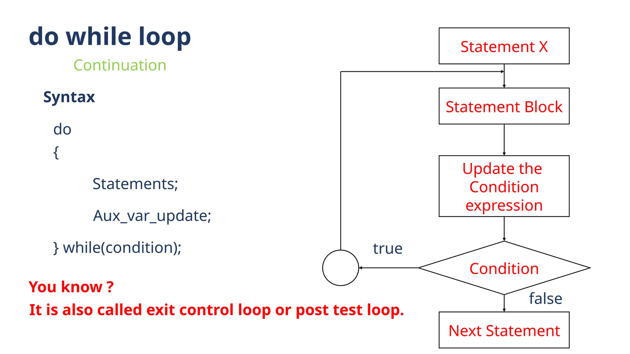 do while loop
do
{
Statements;
Aux_var_update;
} while(condition);
Syntax
Statement X
Statement Block
Update the
Condition
expression
Condition
Next Statement
true
false
Continuation
You know ?
It is also called exit control loop or post test loop.
 