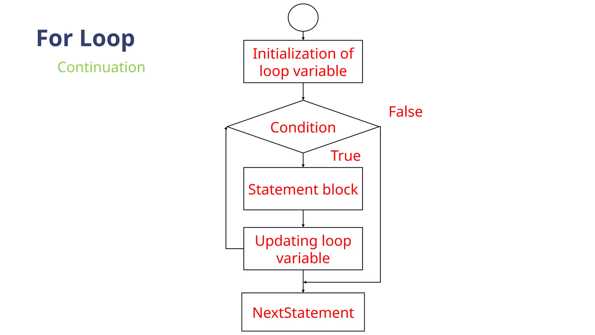 Initialization of
loop variable
Condition
Statement block
Updating loop
variable
NextStatement
False
True
For Loop
Continuation
 