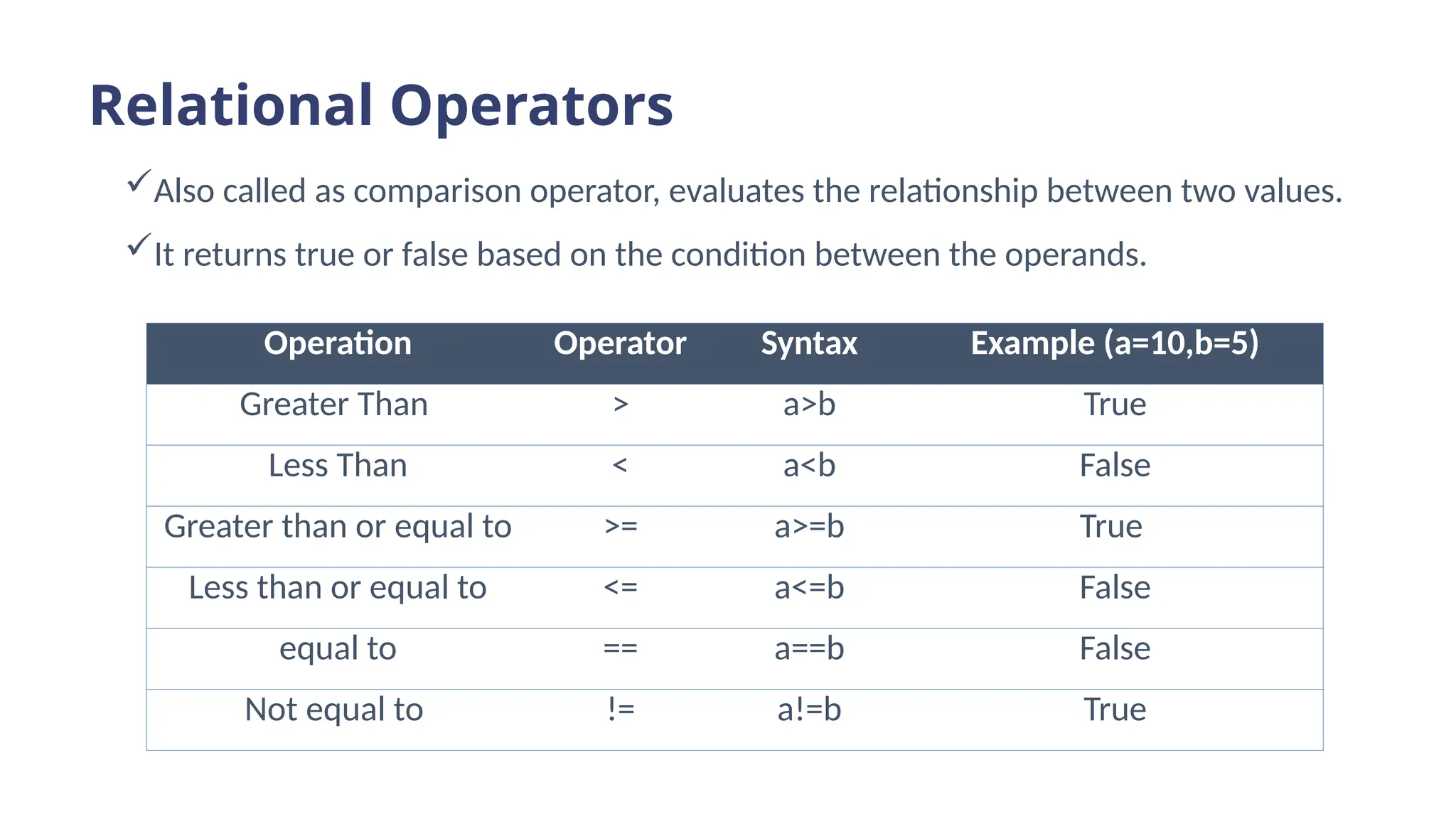 Relational Operators
Also called as comparison operator, evaluates the relationship between two values.
It returns true or false based on the condition between the operands.
Operation Operator Syntax Example (a=10,b=5)
Greater Than > a>b True
Less Than < a<b False
Greater than or equal to >= a>=b True
Less than or equal to <= a<=b False
equal to == a==b False
Not equal to != a!=b True
 