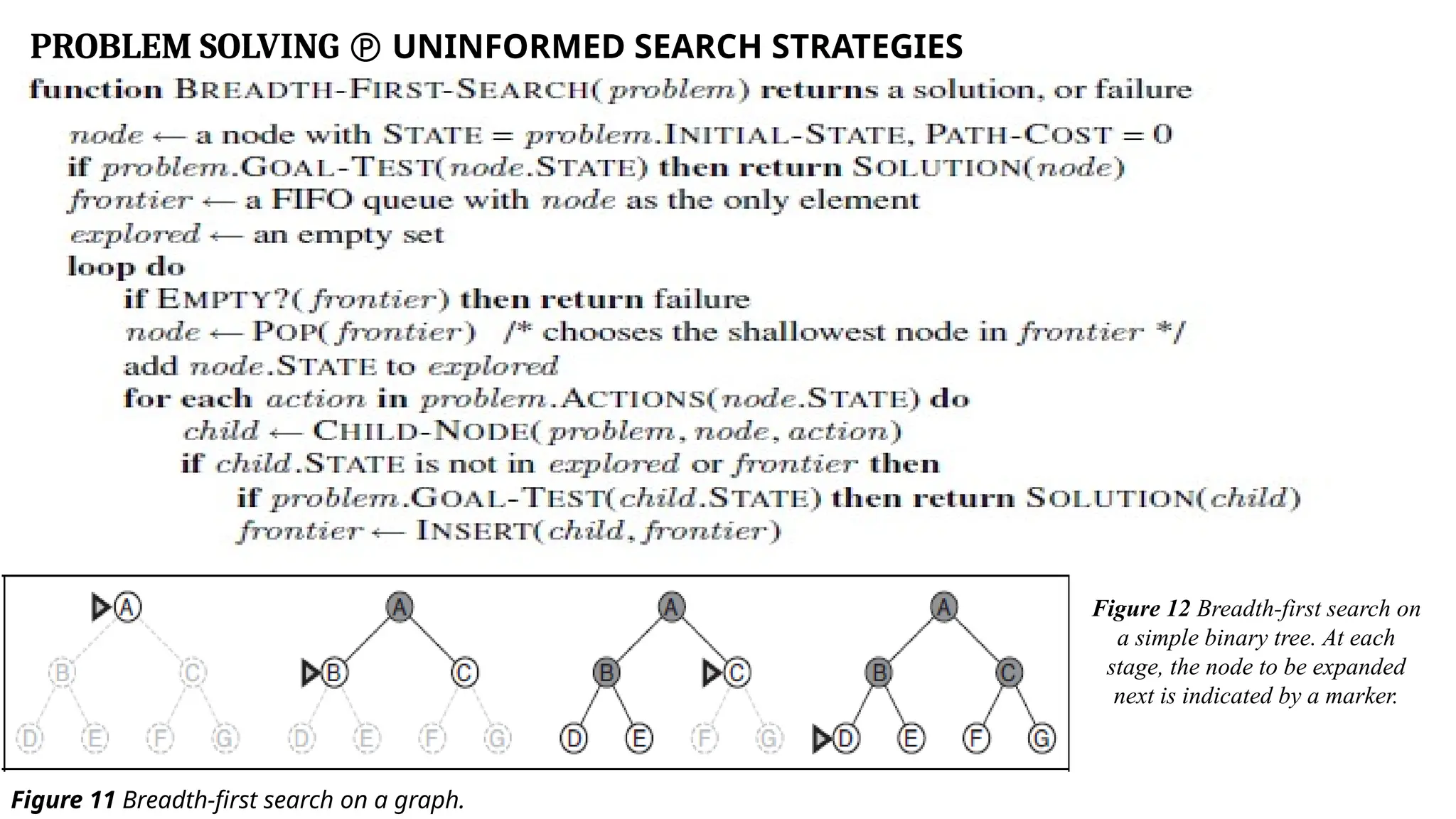 PROBLEM SOLVING  UNINFORMED SEARCH STRATEGIES
Figure 11 Breadth-first search on a graph.
Figure 12 Breadth-first search on
a simple binary tree. At each
stage, the node to be expanded
next is indicated by a marker.
 