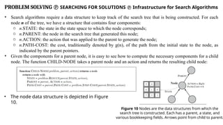 PROBLEM SOLVING  SEARCHING FOR SOLUTIONS  Infrastructure for Search Algorithms
• Search algorithms require a data structure to keep track of the search tree that is being constructed. For each
node n of the tree, we have a structure that contains four components:
o n.STATE: the state in the state space to which the node corresponds;
o n.PARENT: the node in the search tree that generated this node;
o n.ACTION: the action that was applied to the parent to generate the node;
o n.PATH-COST: the cost, traditionally denoted by g(n), of the path from the initial state to the node, as
indicated by the parent pointers.
• Given the components for a parent node, it is easy to see how to compute the necessary components for a child
node. The function CHILD-NODE takes a parent node and an action and returns the resulting child node:
• The node data structure is depicted in Figure
10.
Figure 10 Nodes are the data structures from which the
search tree is constructed. Each has a parent, a state, and
various bookkeeping fields. Arrows point from child to parent.
 